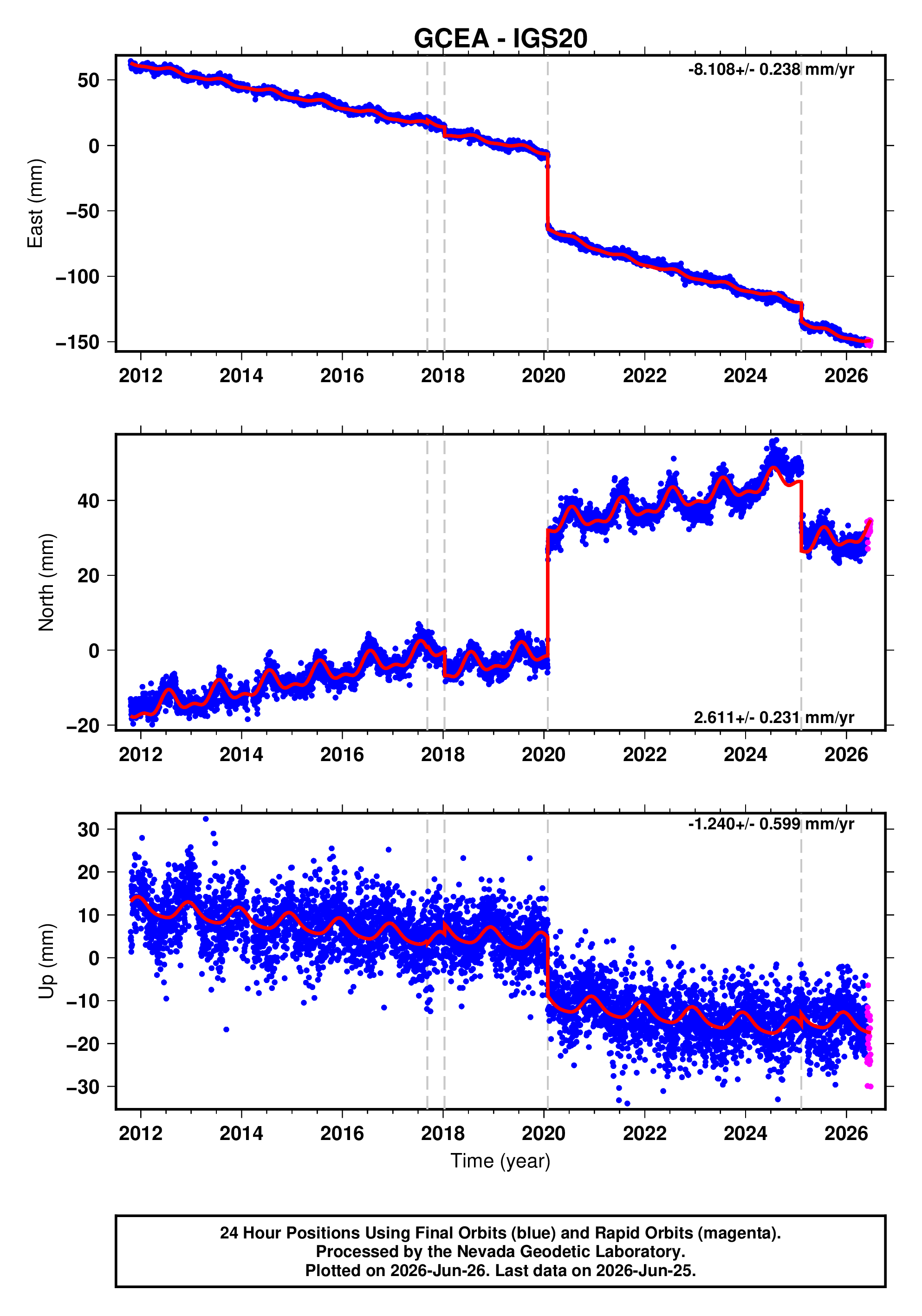 GPS time series plot