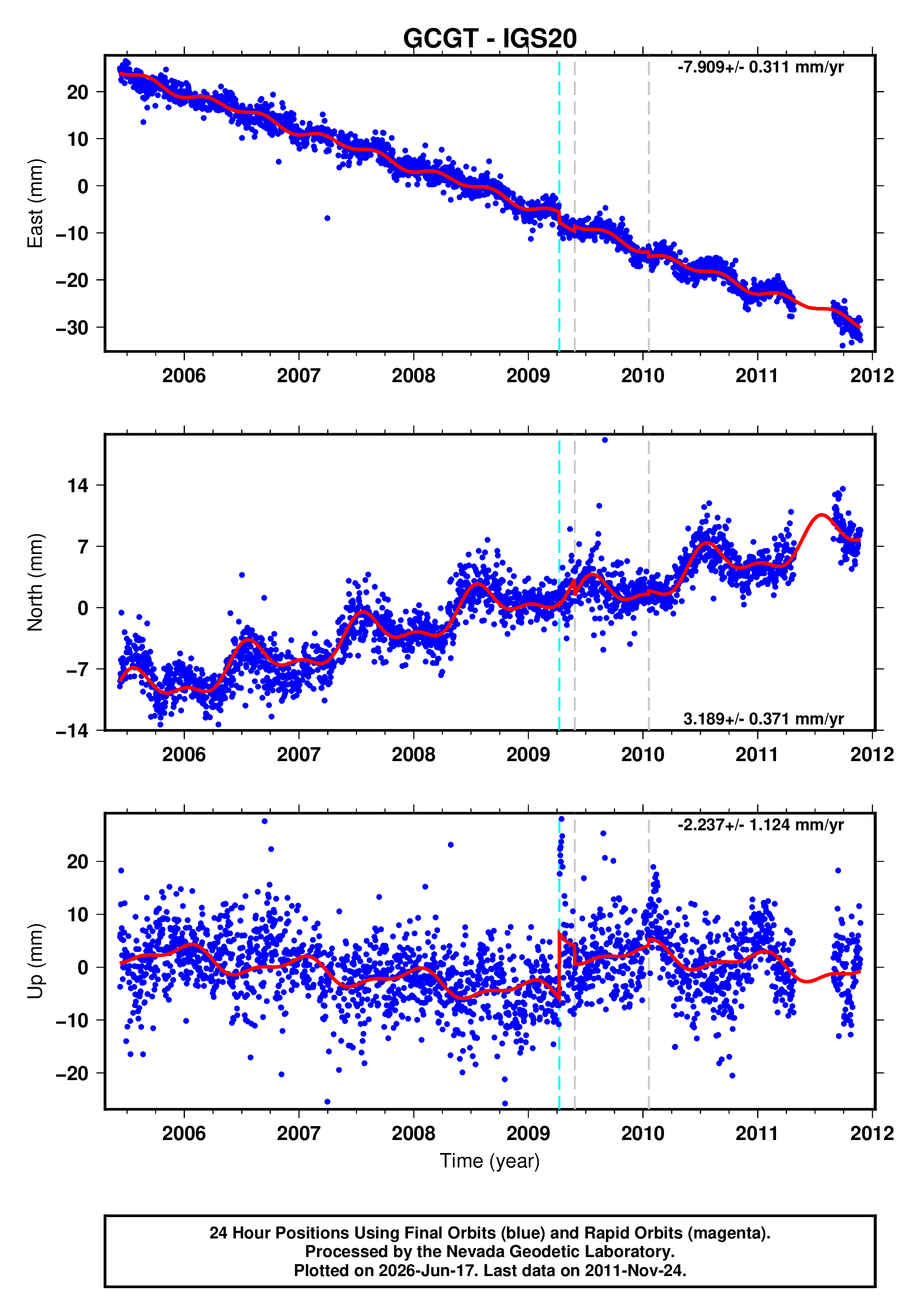GPS time series plot