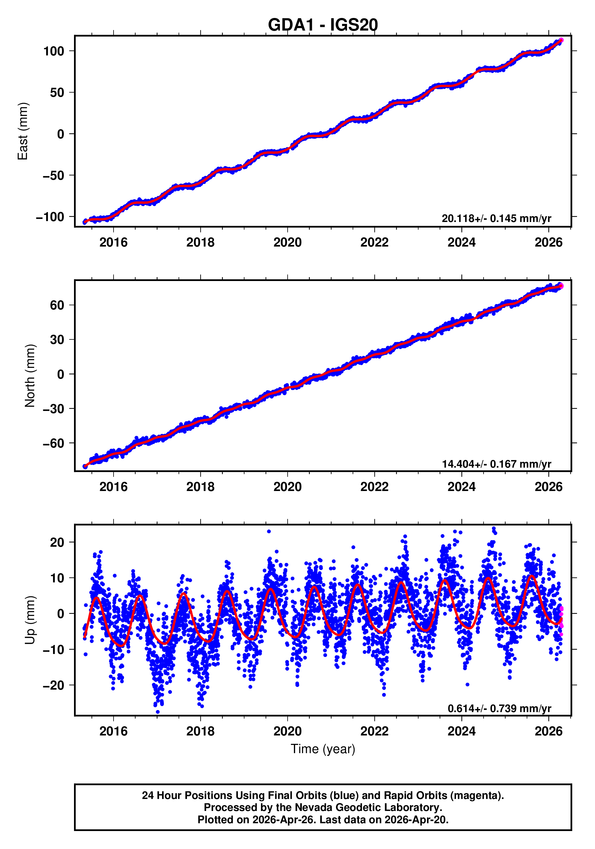 GPS time series plot