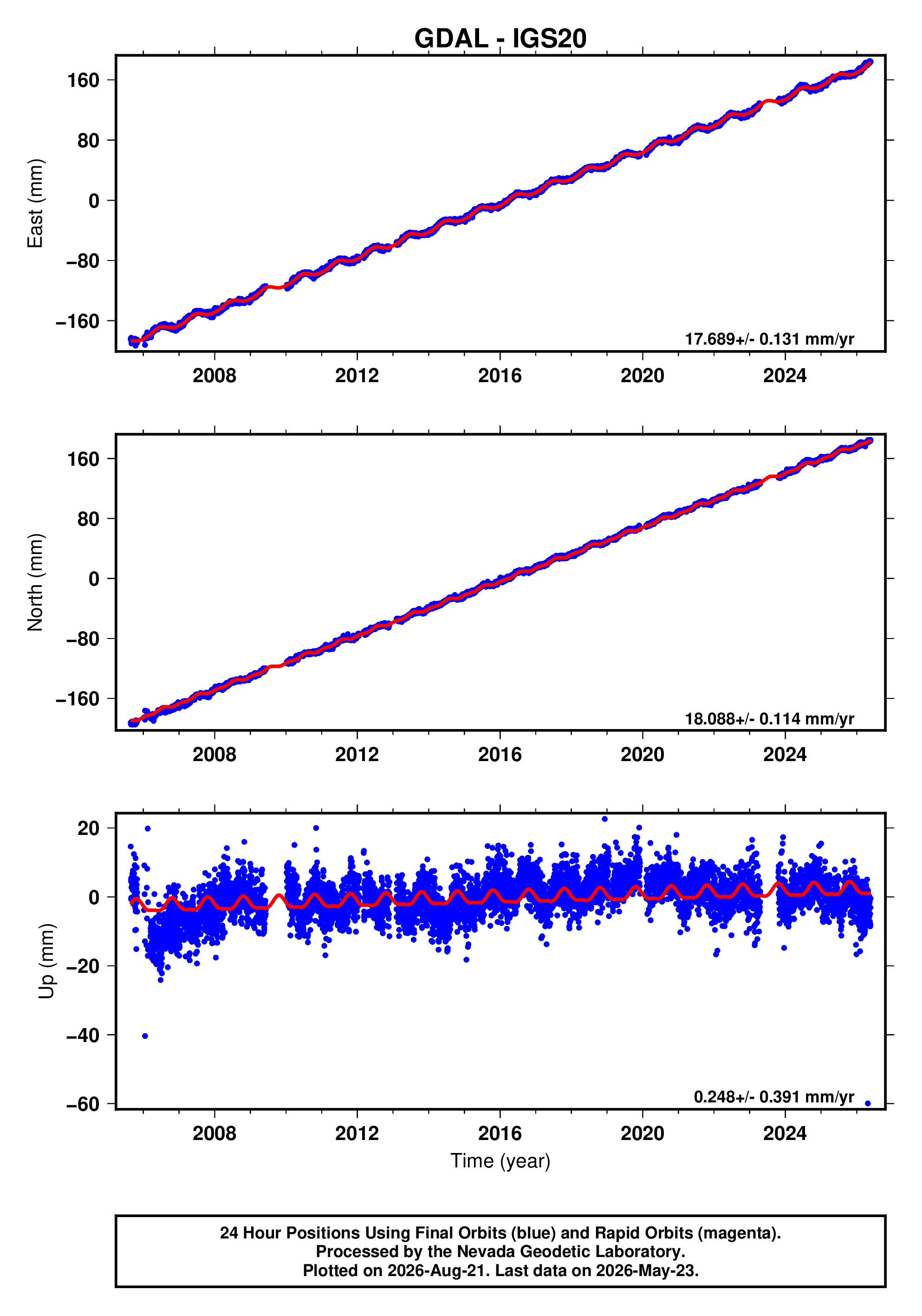 GPS time series plot