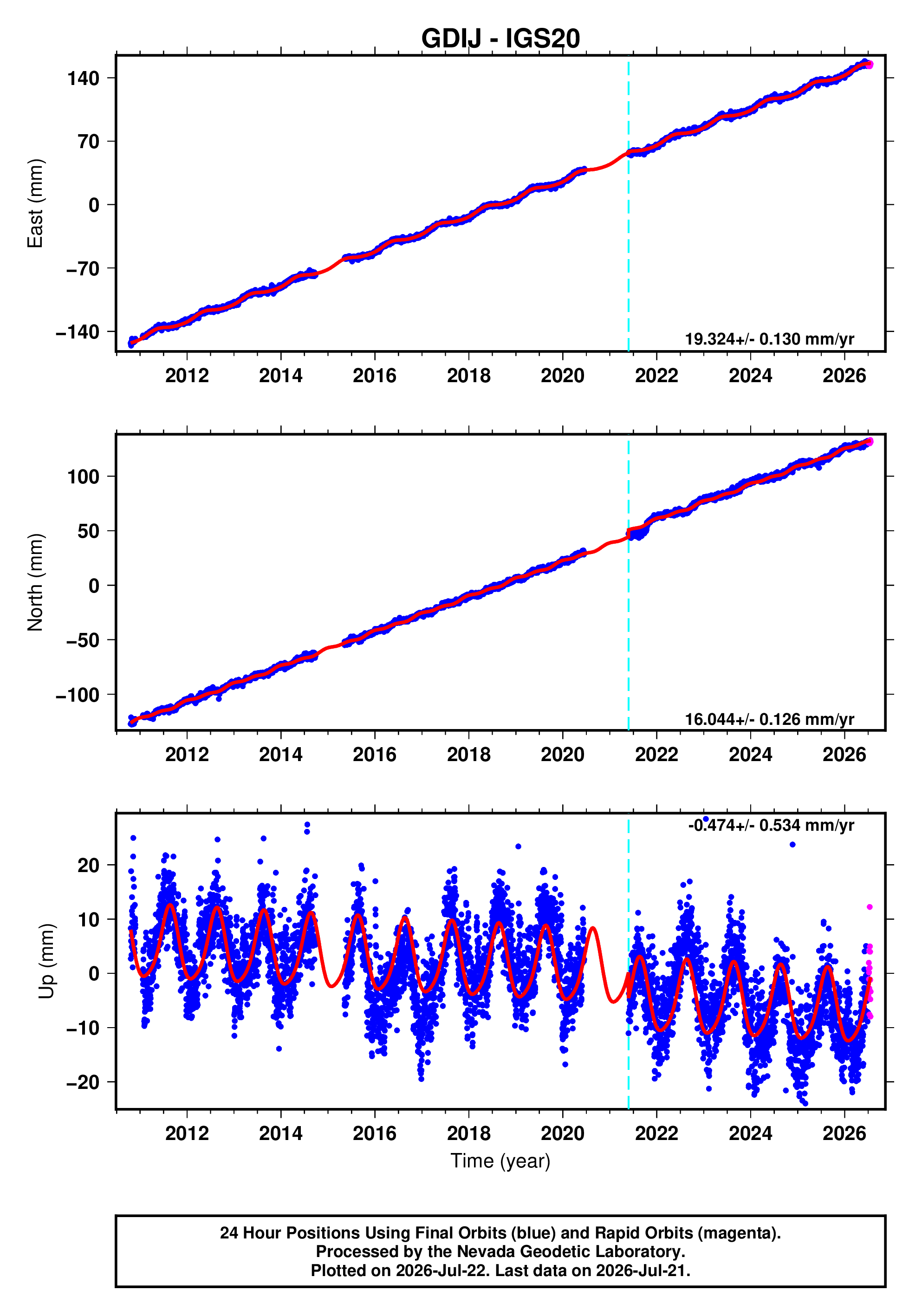 GPS time series plot