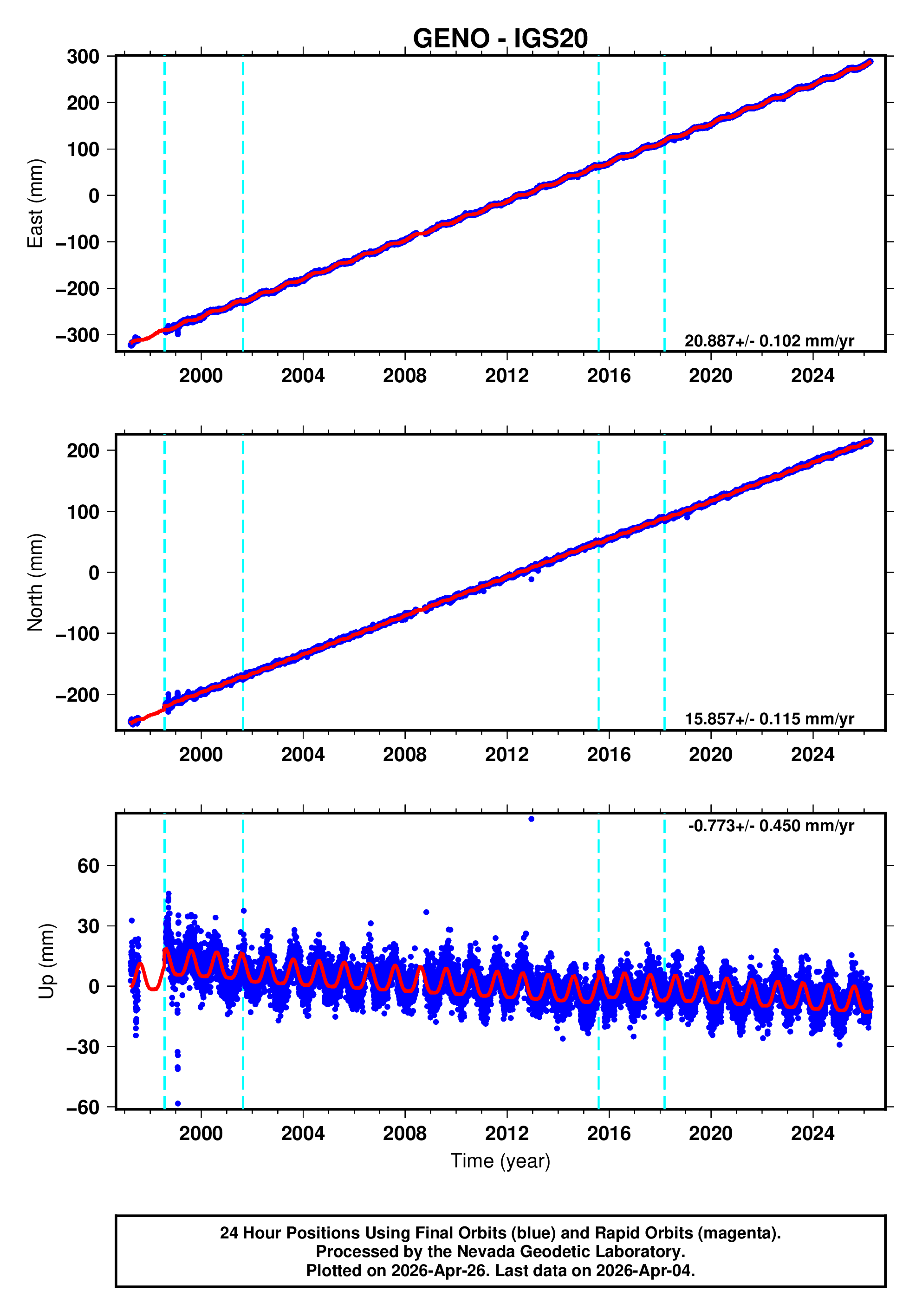 GPS time series plot