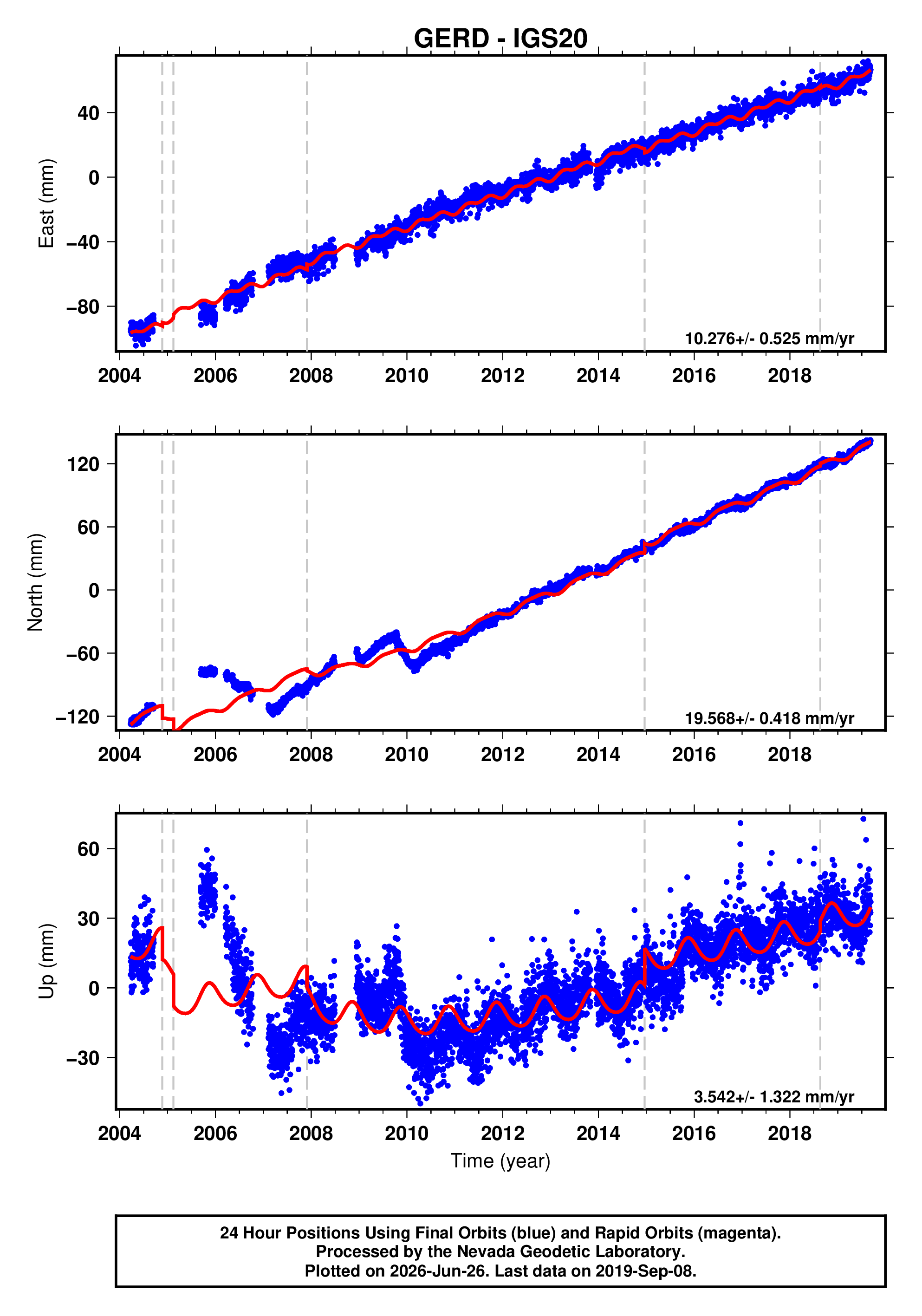 GPS time series plot
