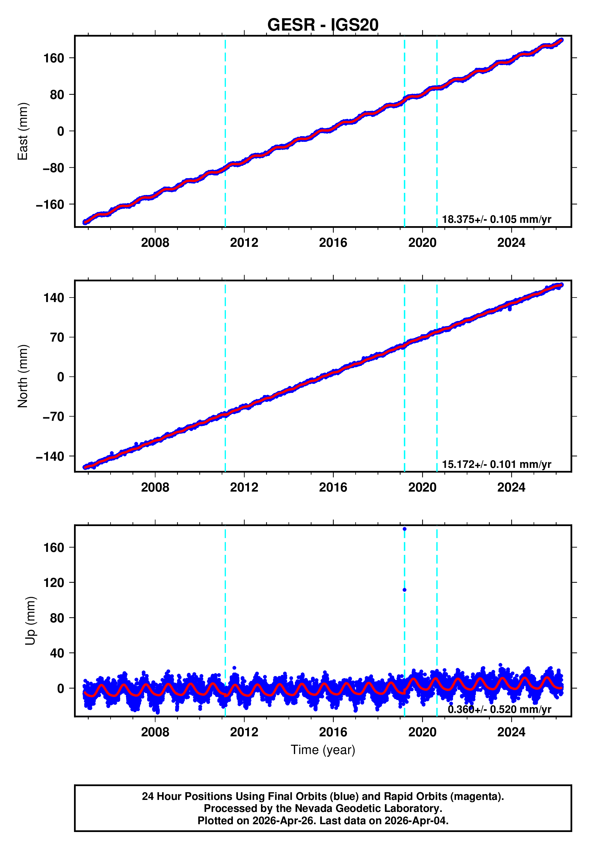 GPS time series plot