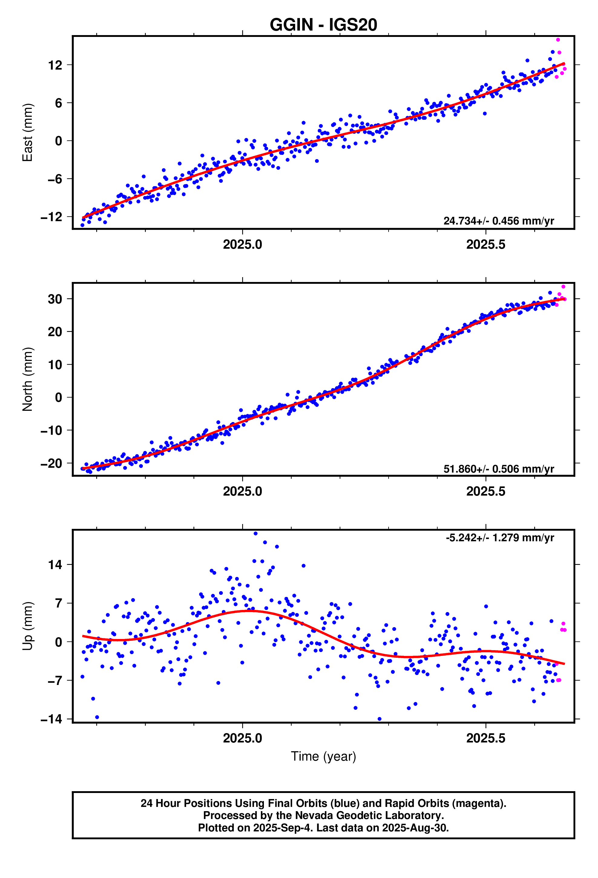 GPS time series plot
