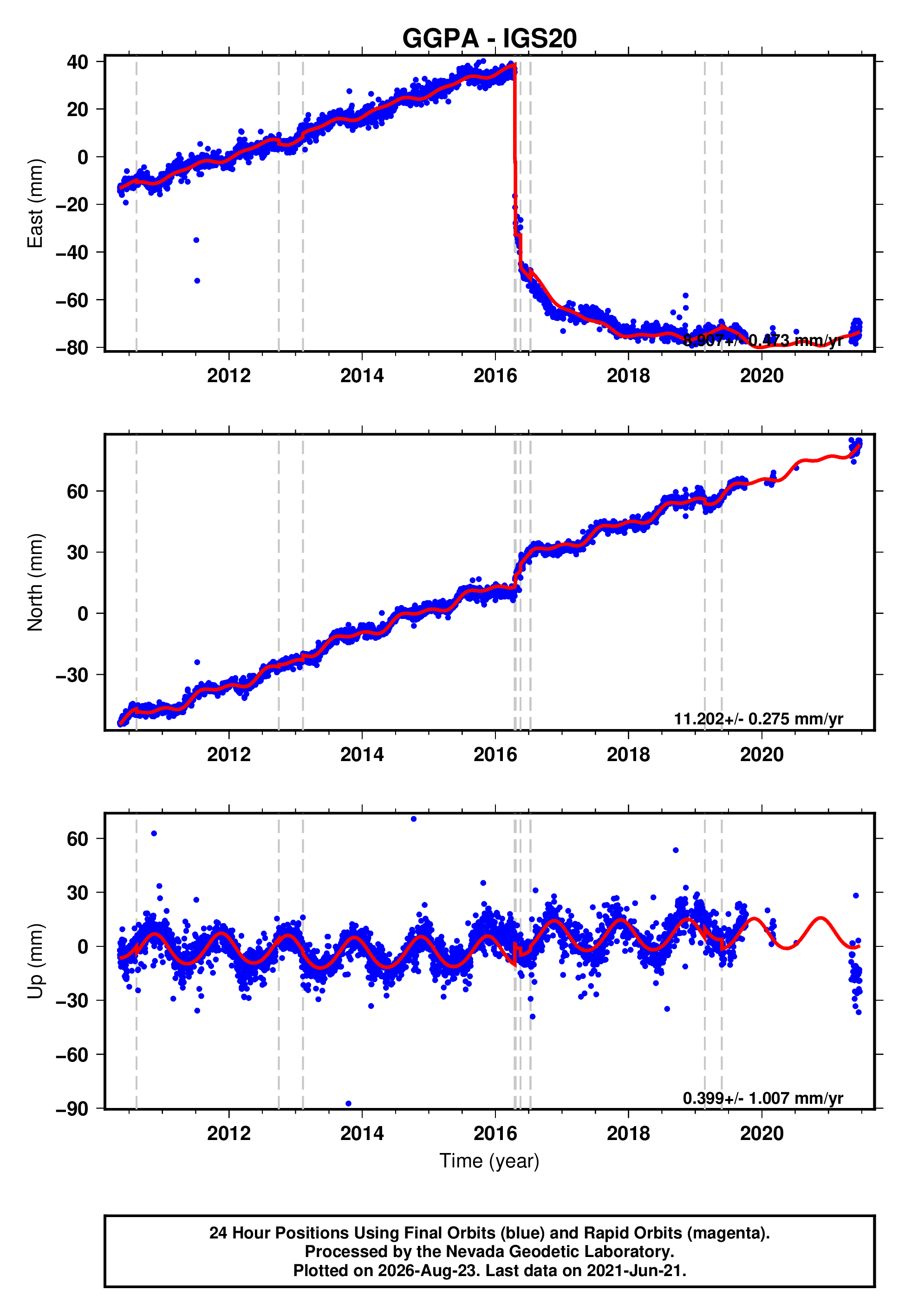 GPS time series plot