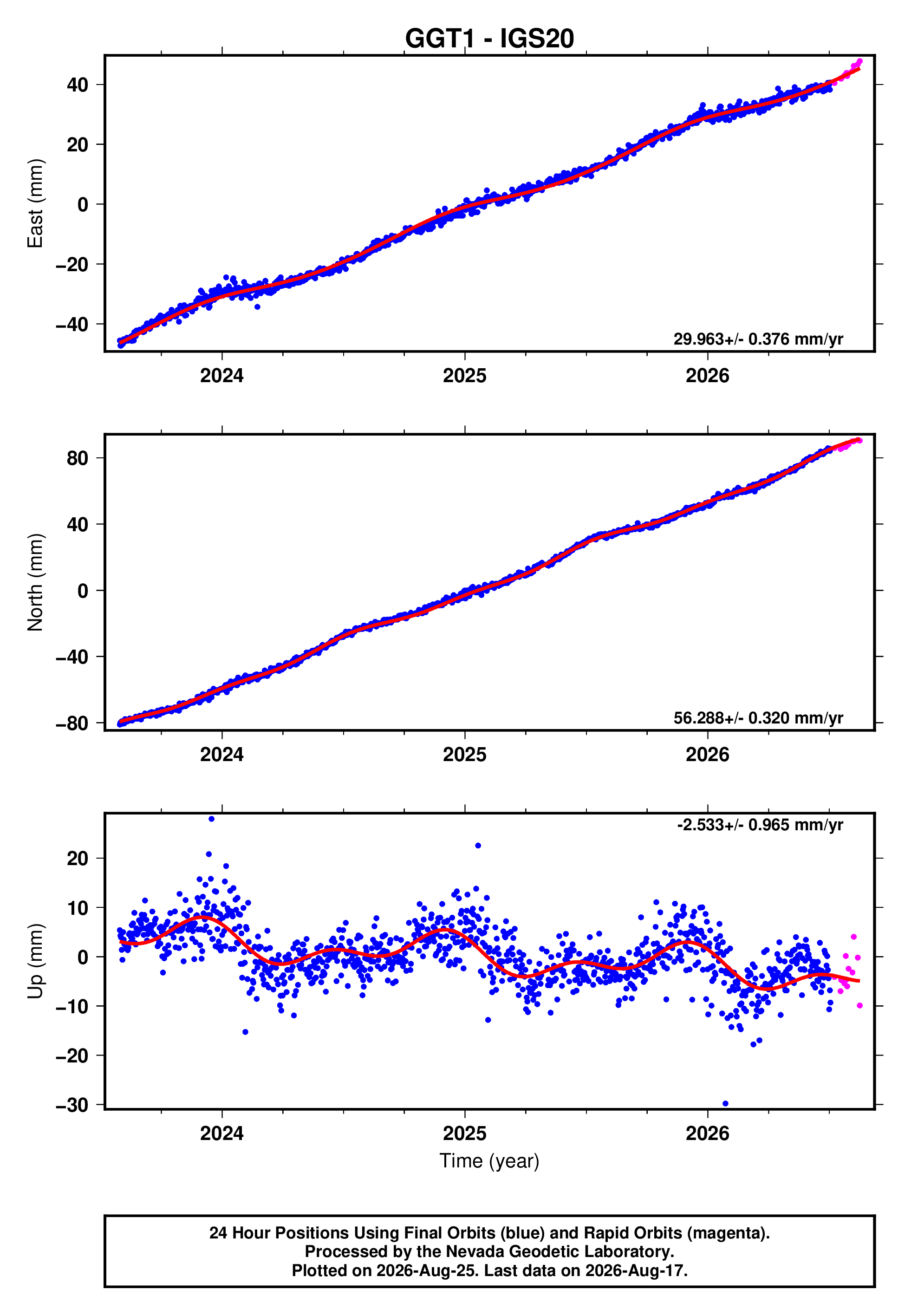 GPS time series plot