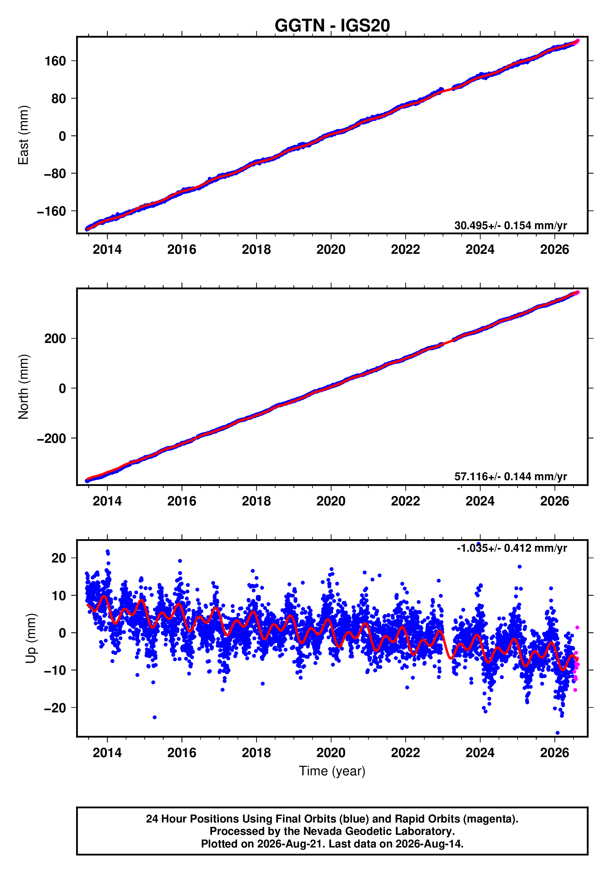 GPS time series plot