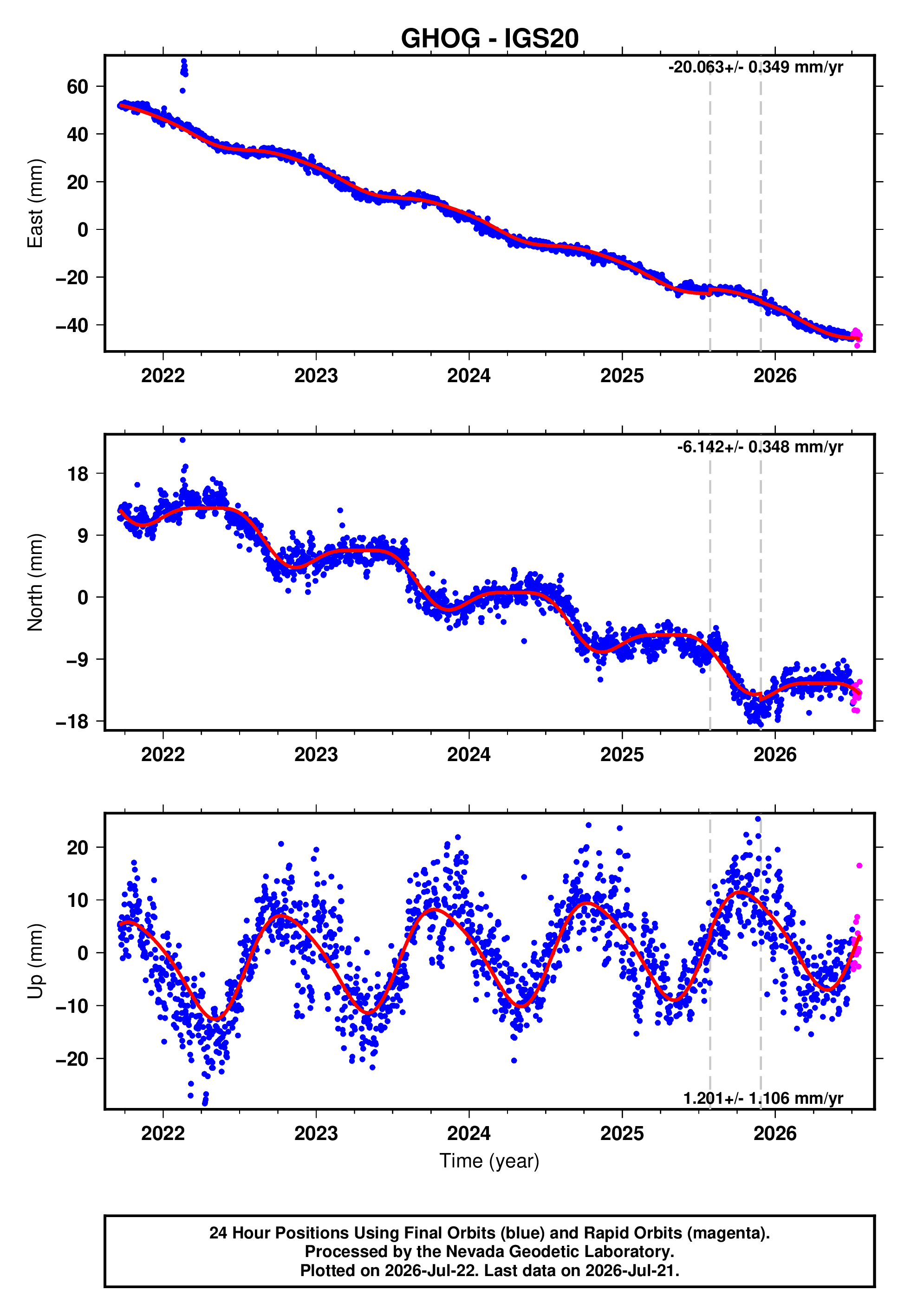GPS time series plot