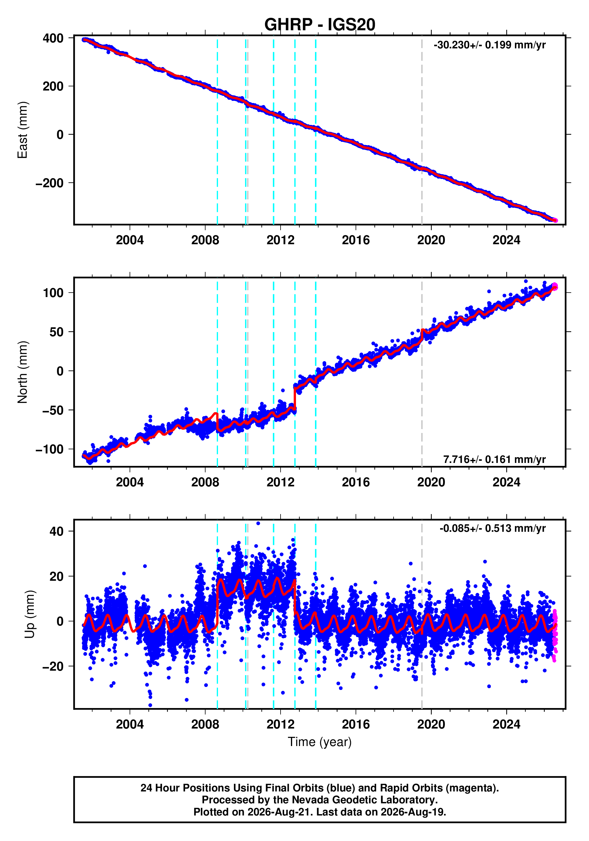 GPS time series plot