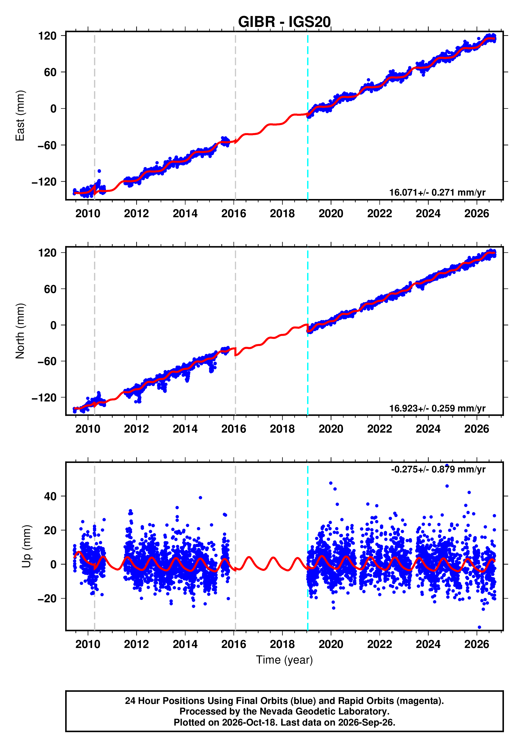 GPS time series plot