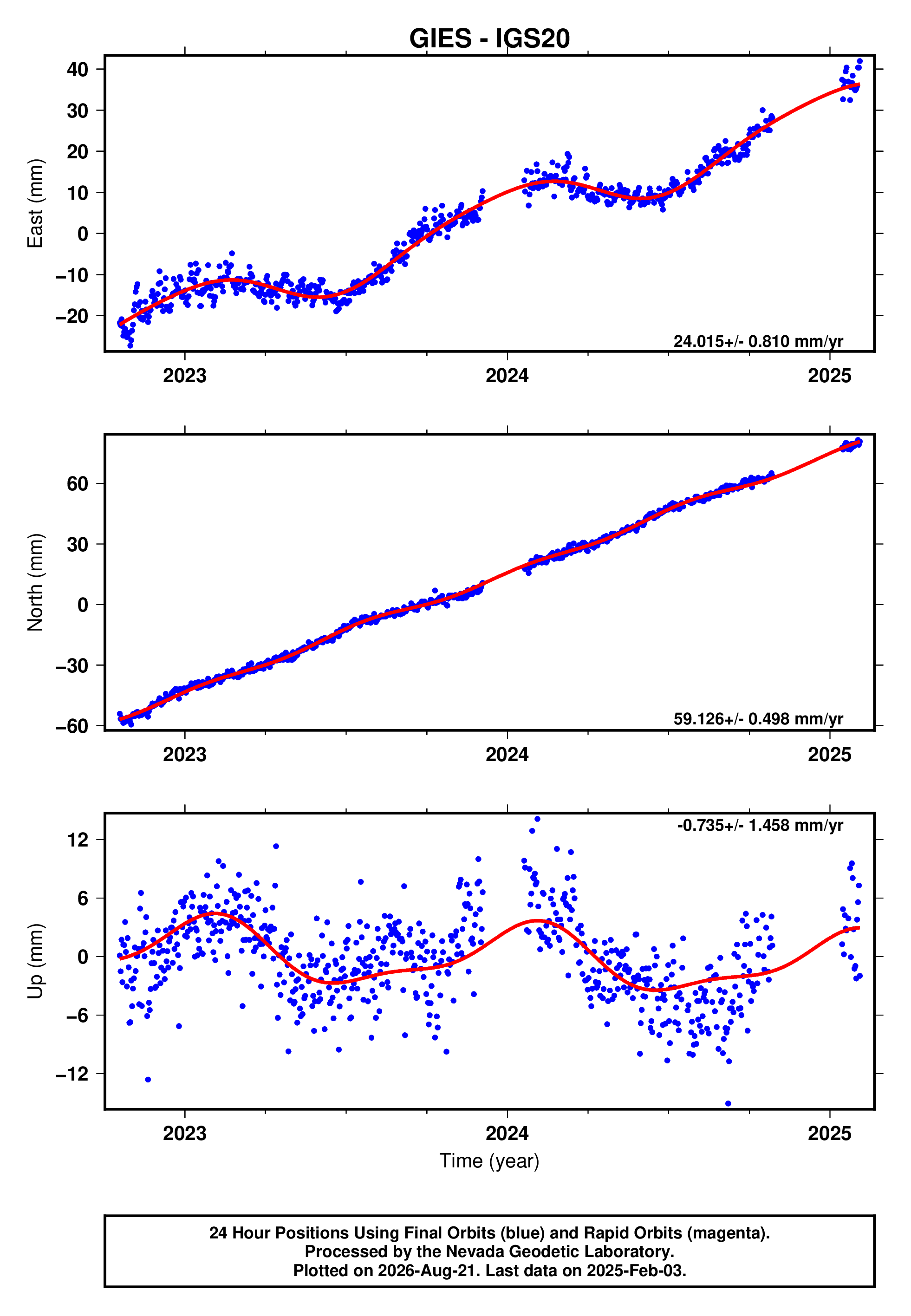 GPS time series plot