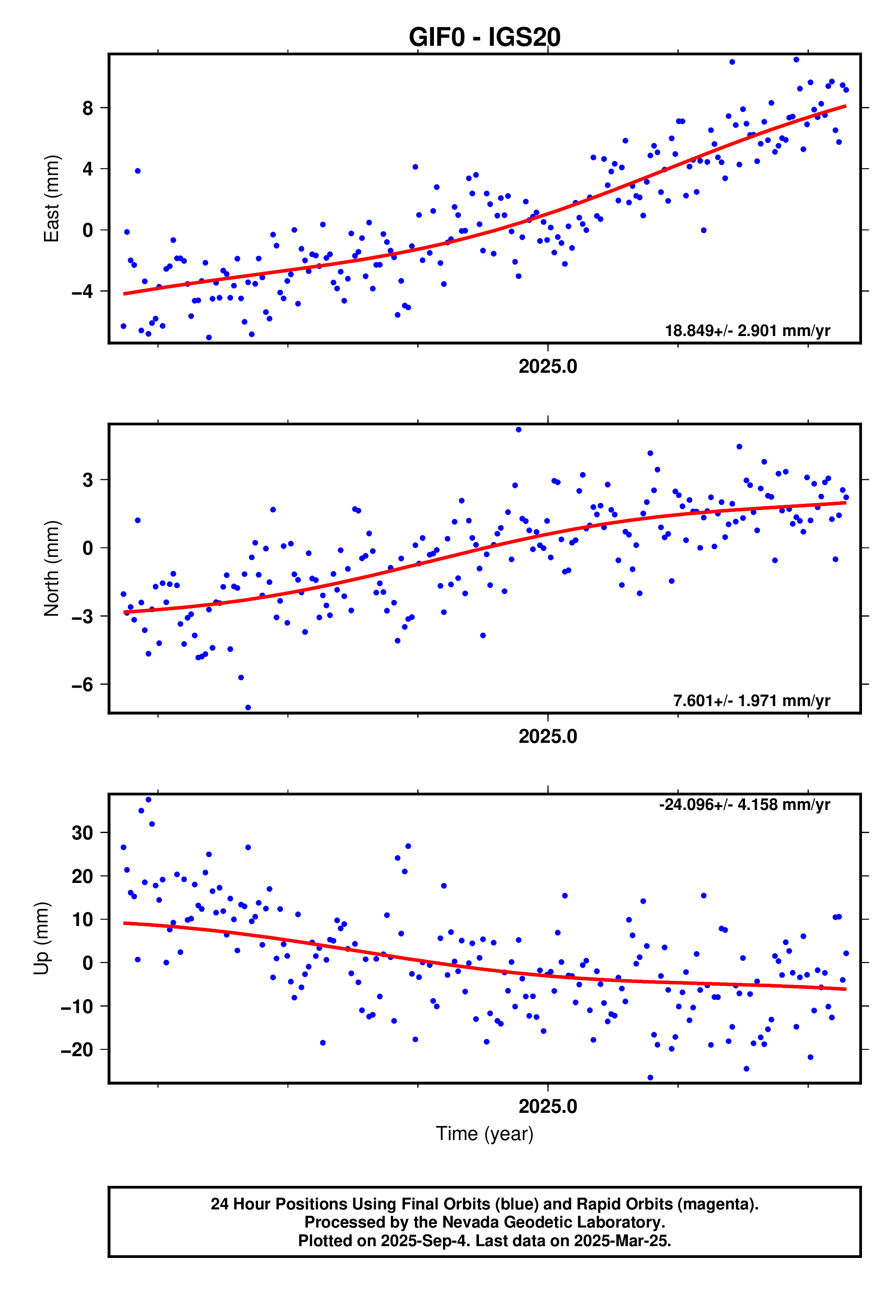 GPS time series plot