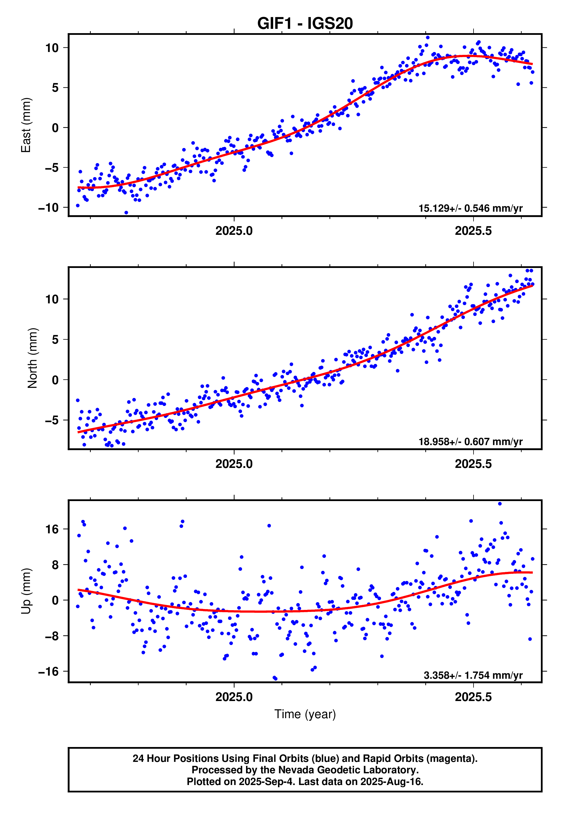 GPS time series plot