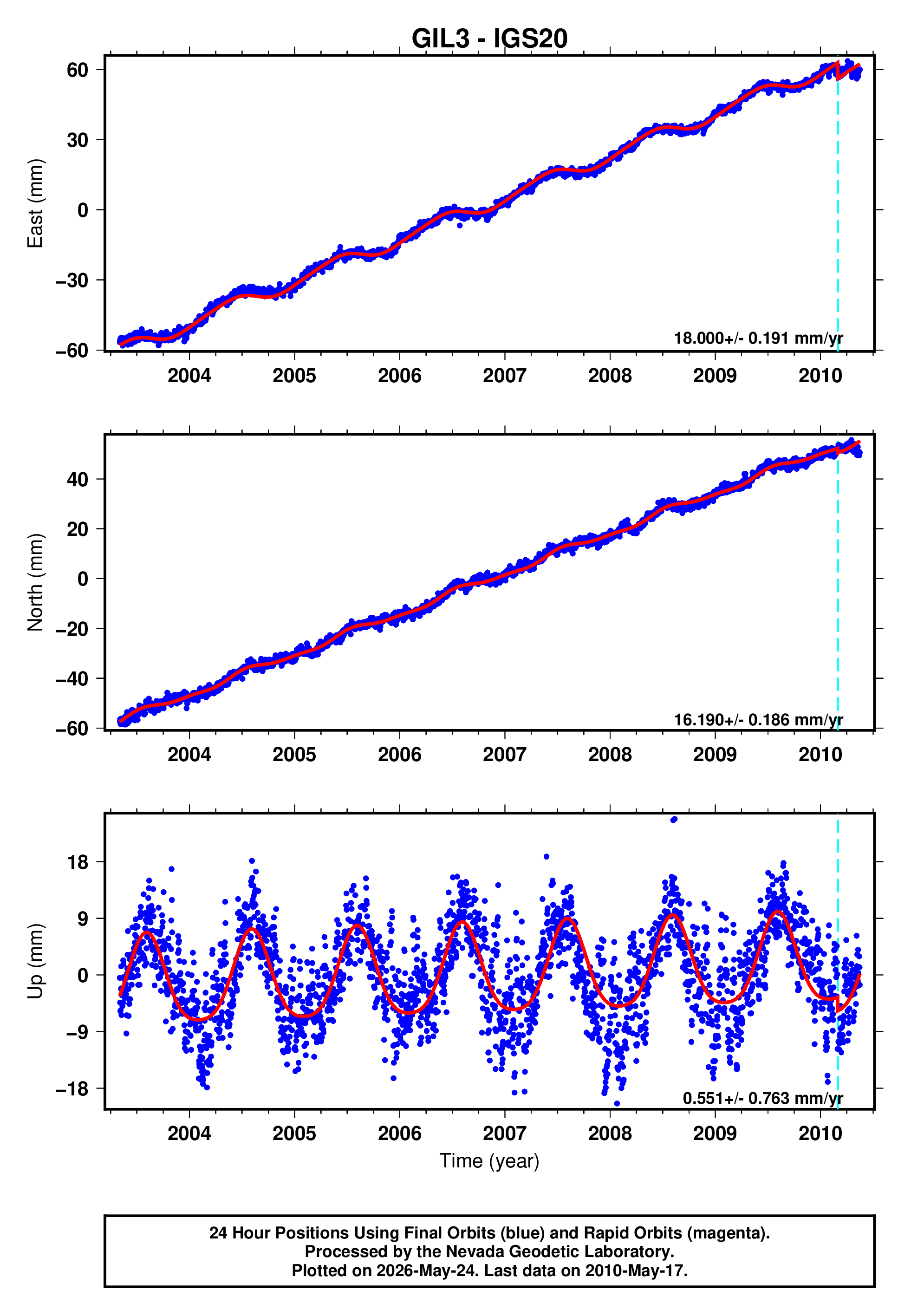 GPS time series plot