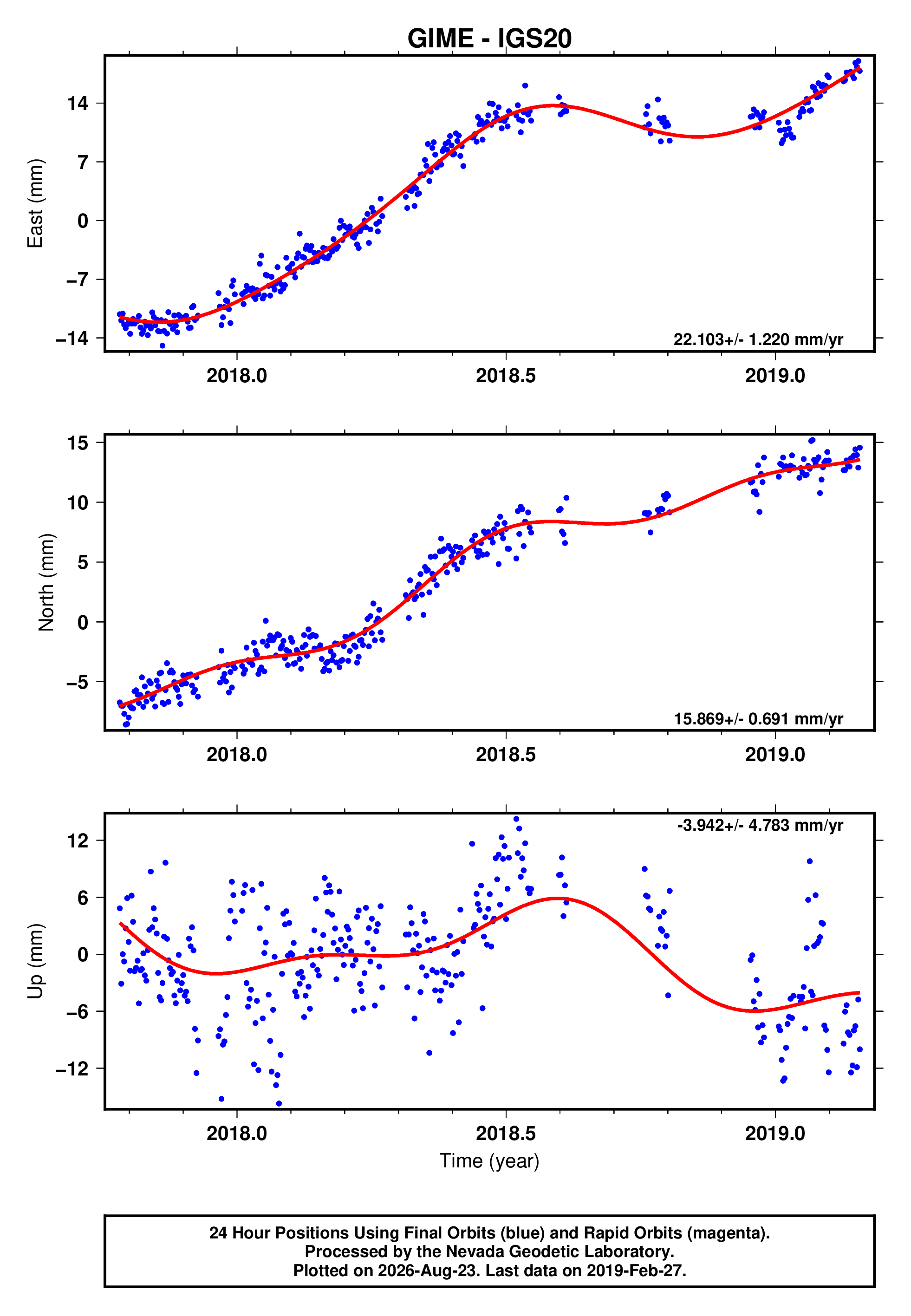 GPS time series plot