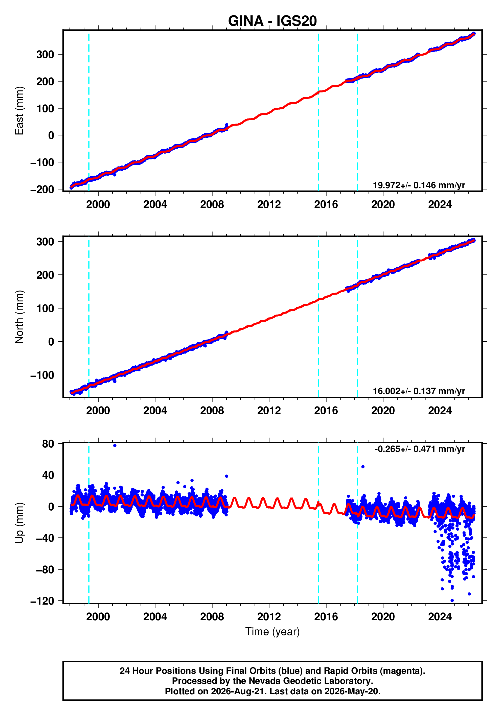 GPS time series plot