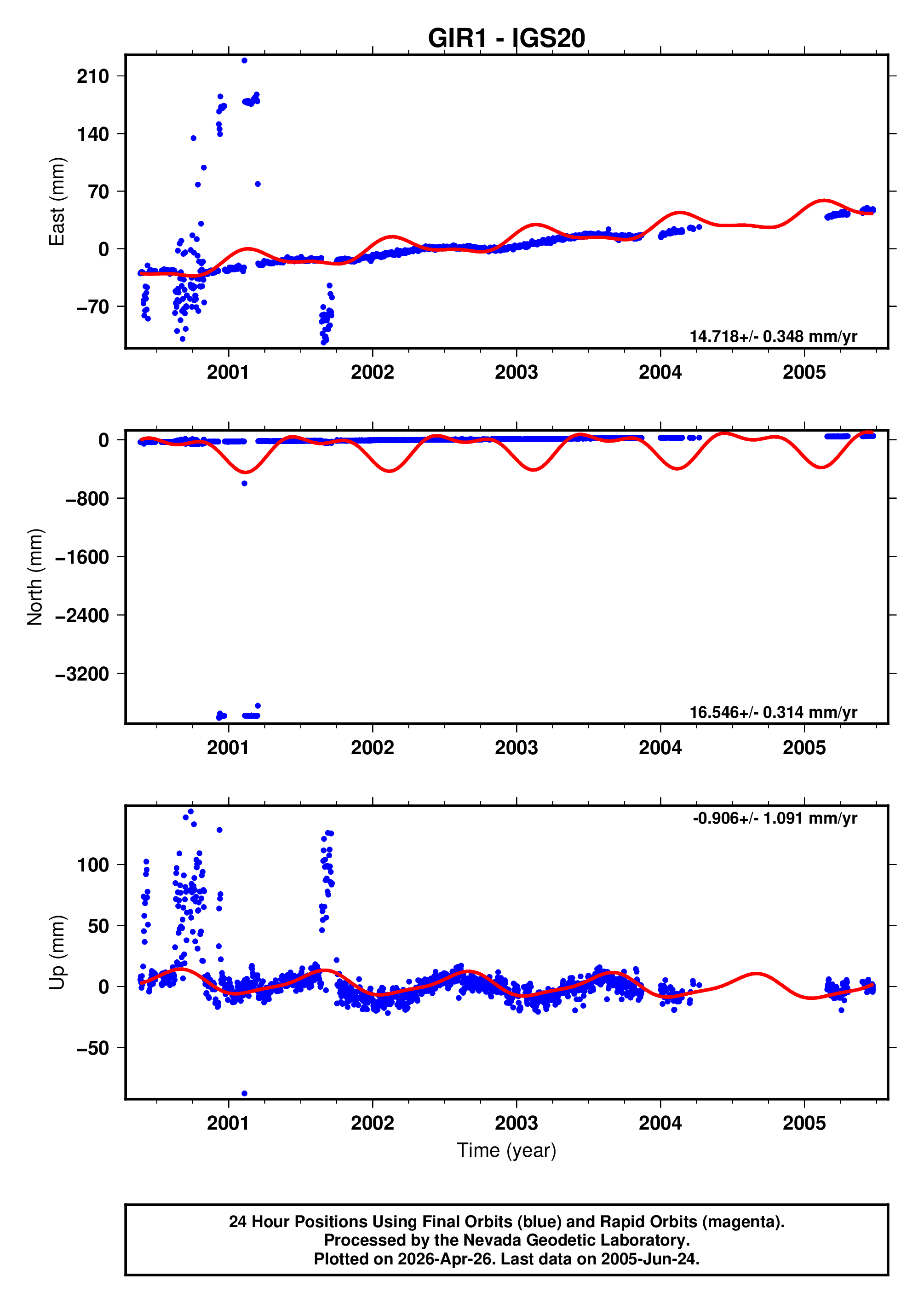 GPS time series plot