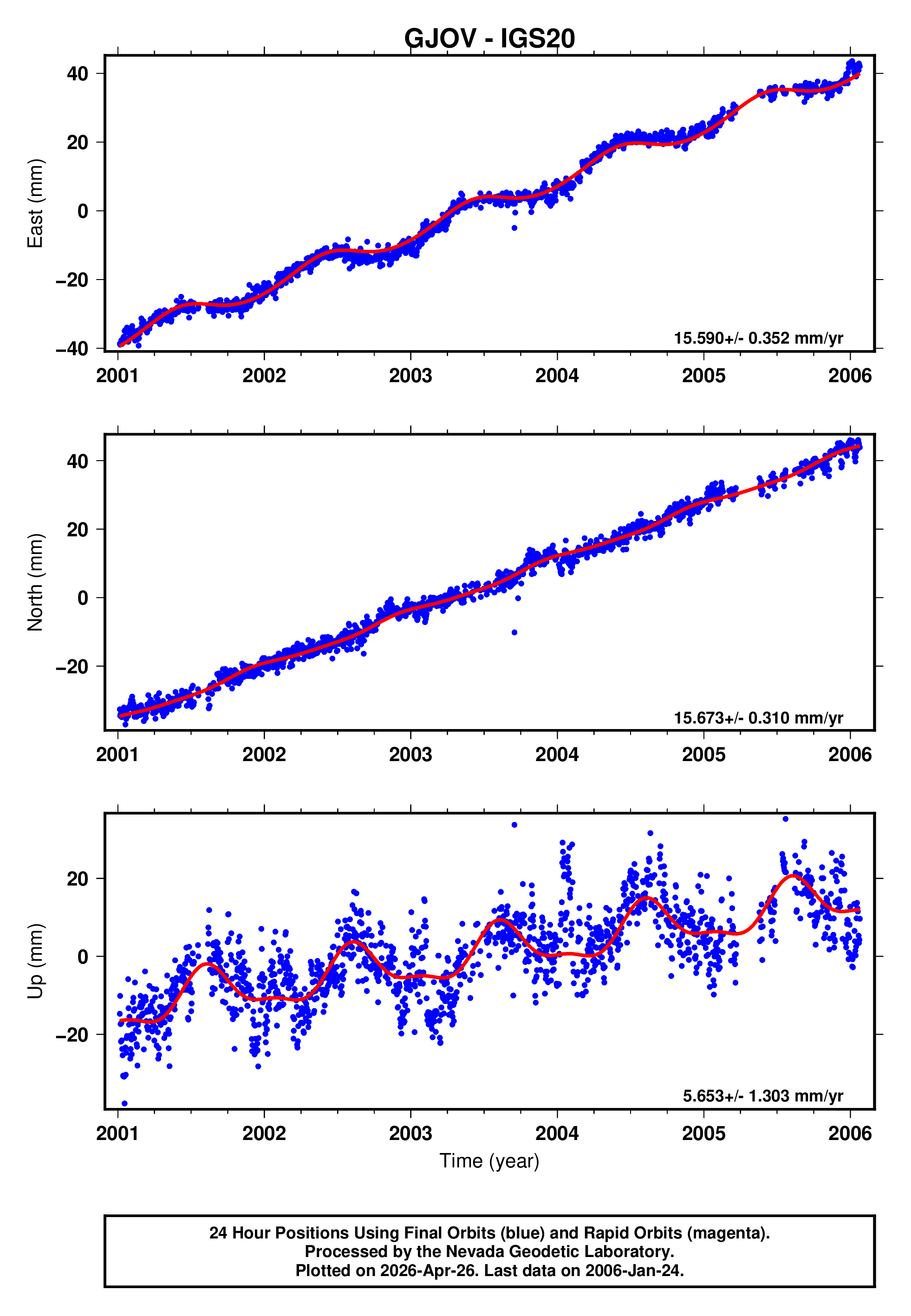 GPS time series plot