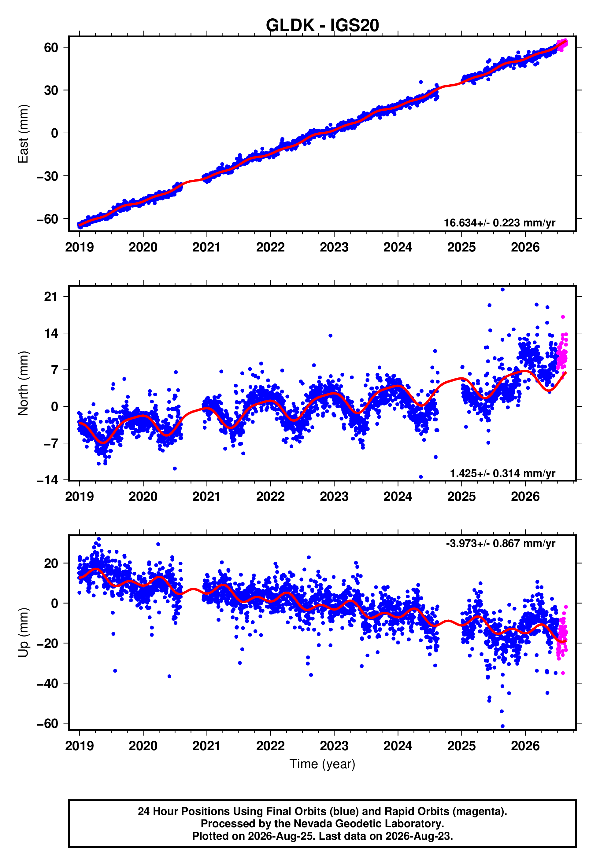 GPS time series plot