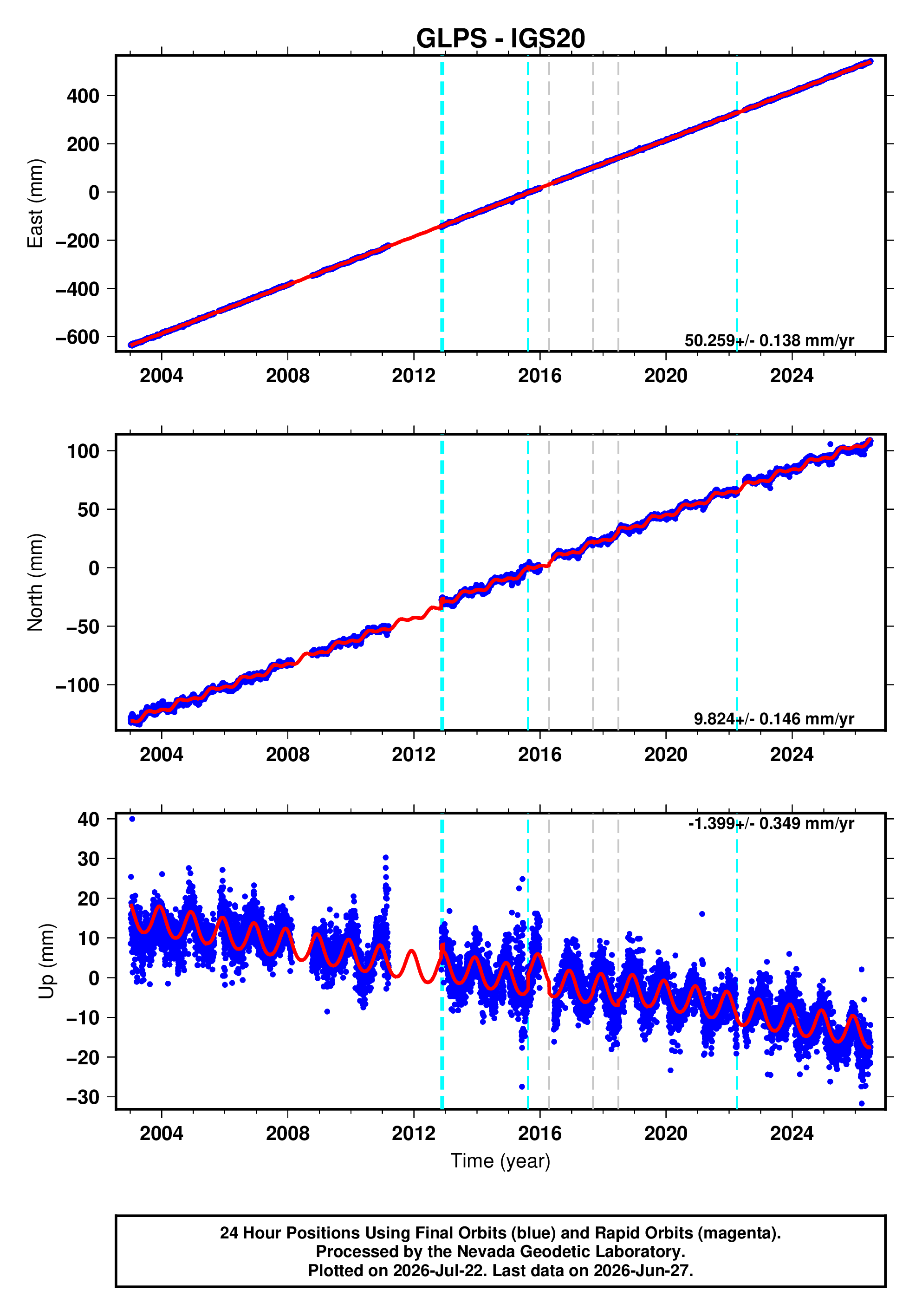 GPS time series plot