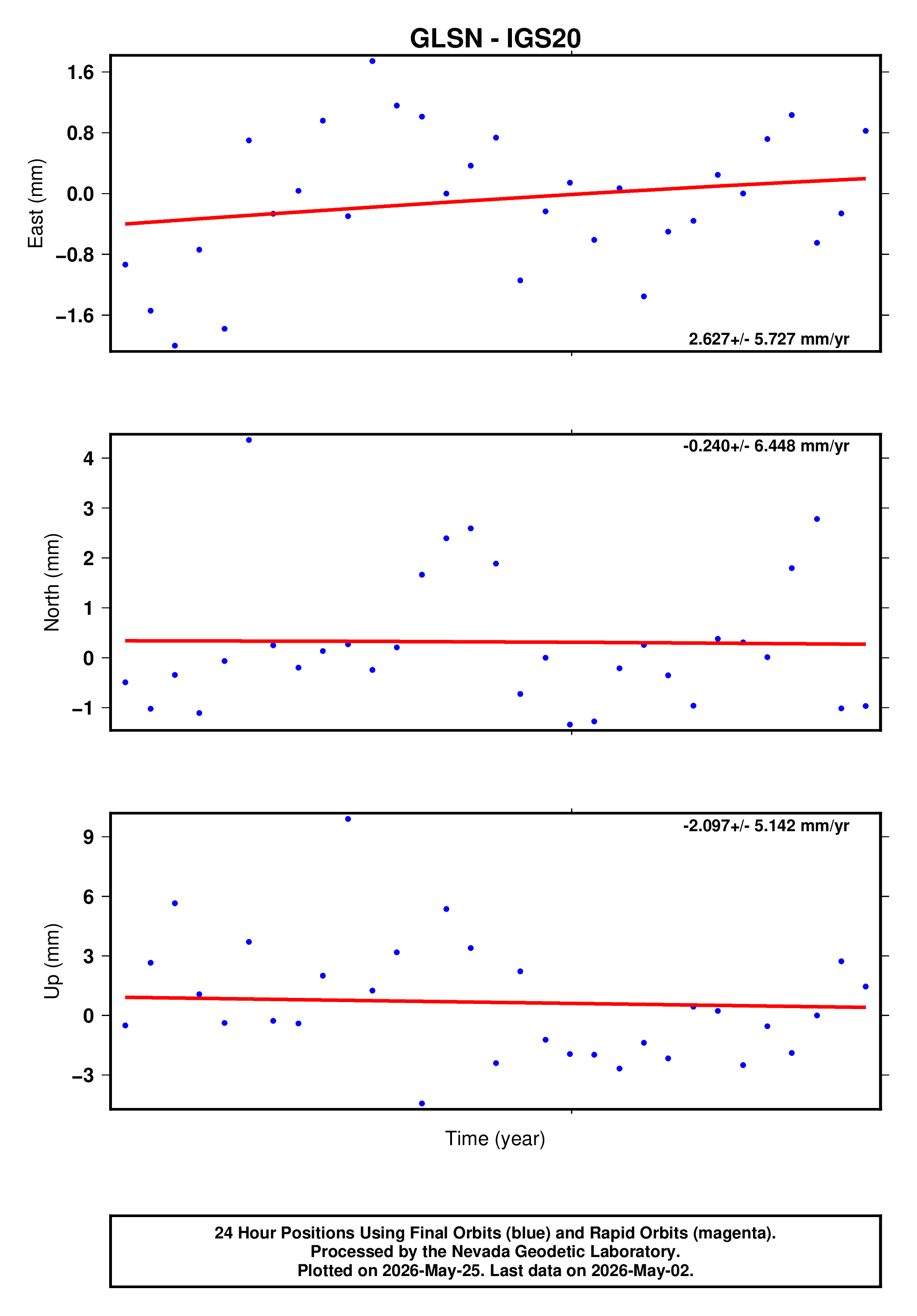 GPS time series plot