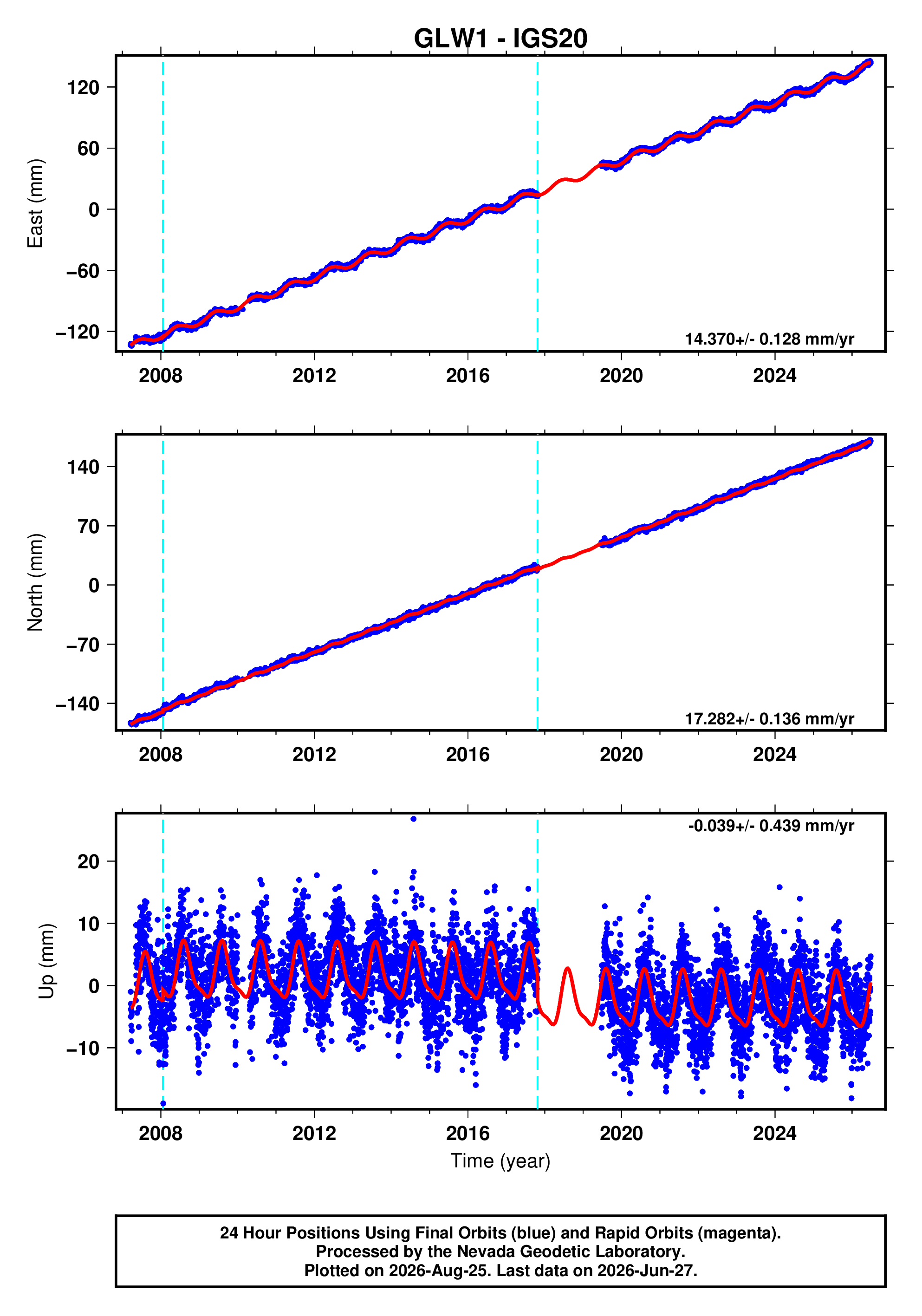 GPS time series plot