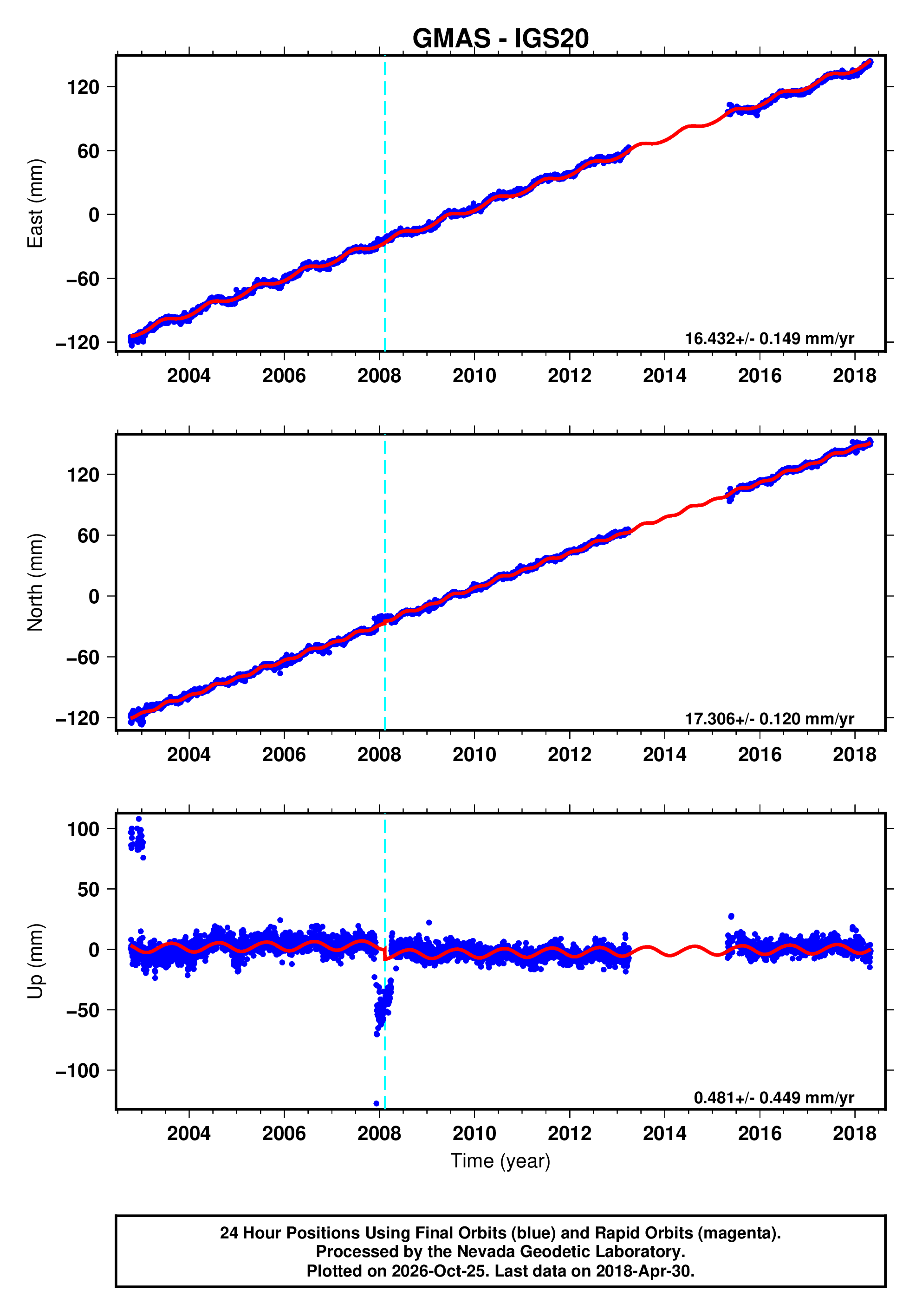 GPS time series plot