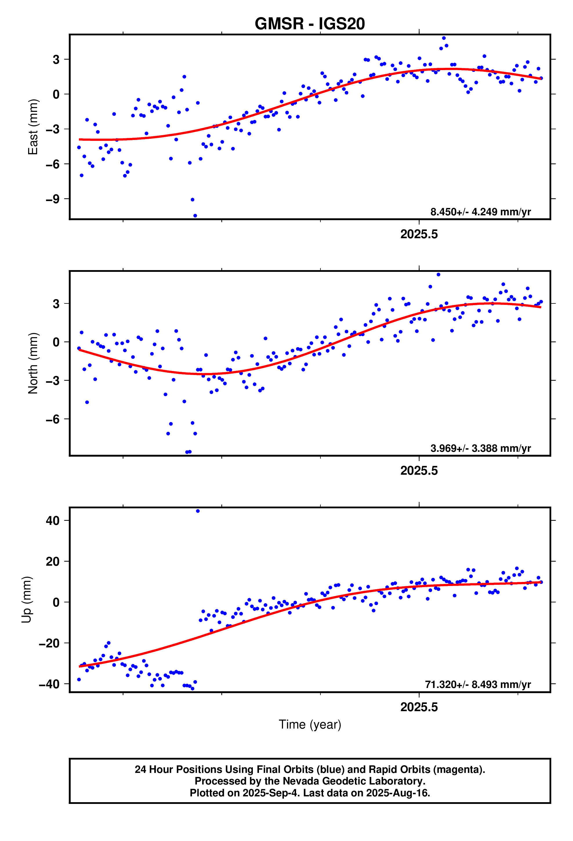 GPS time series plot