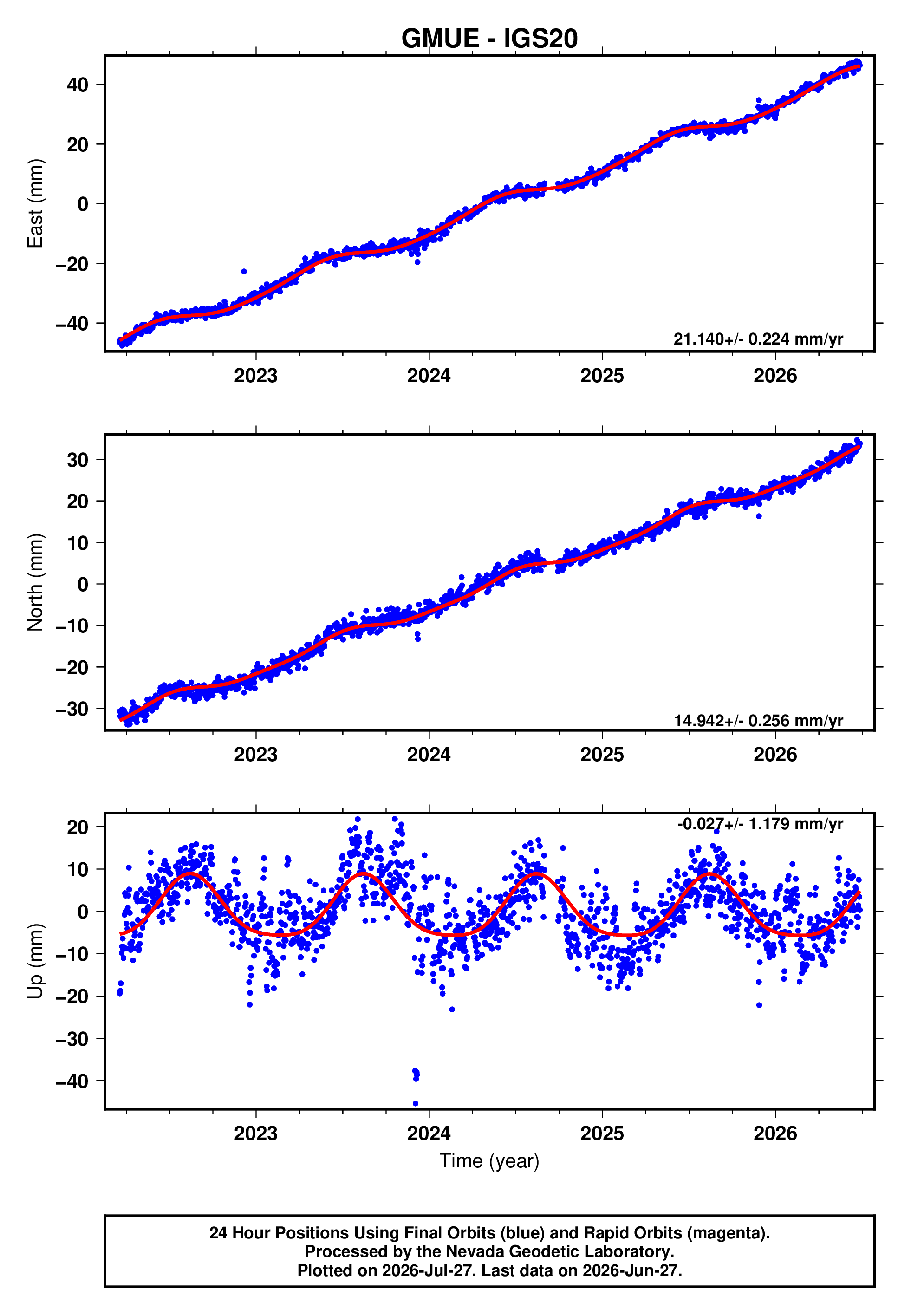 GPS time series plot