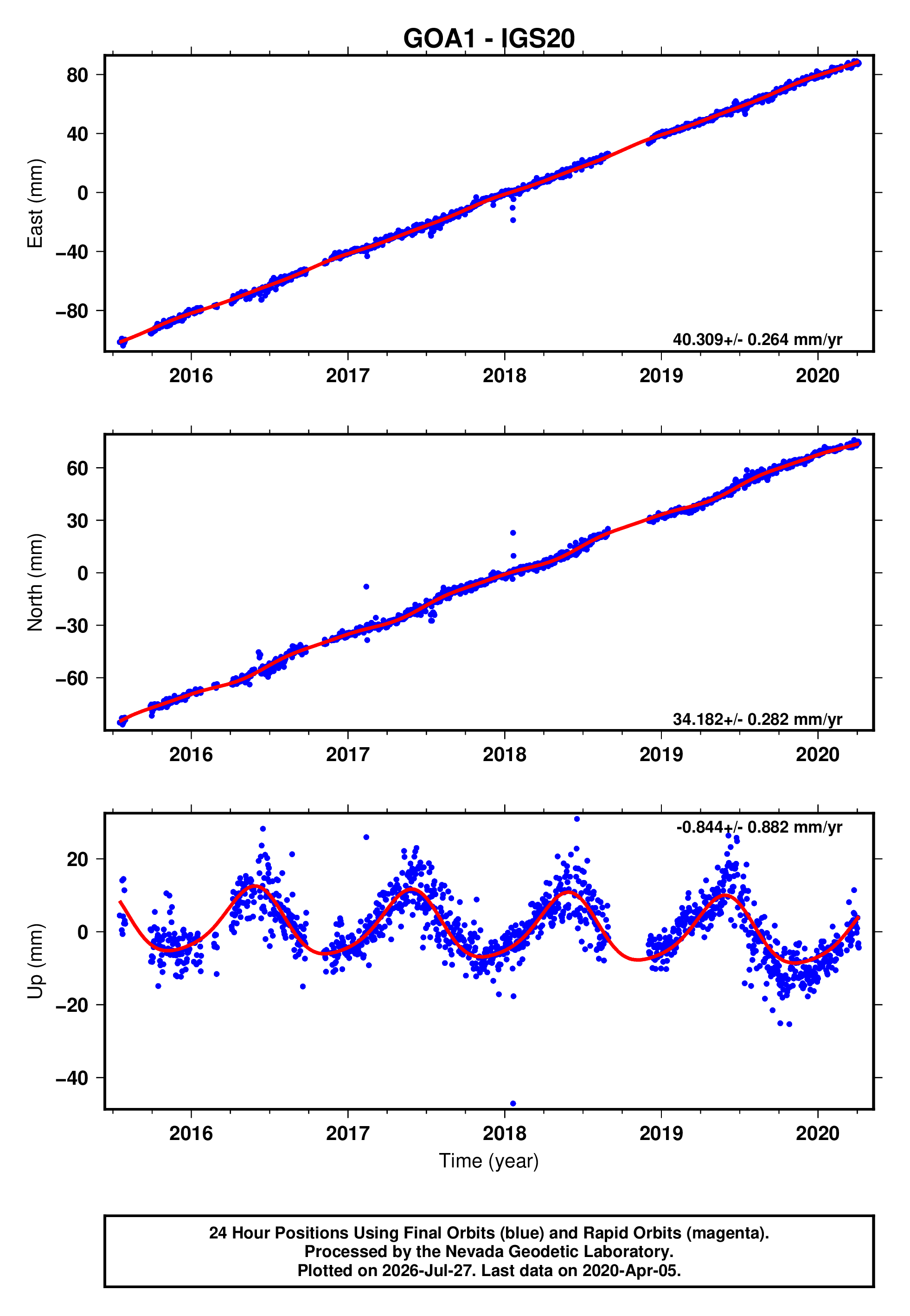 GPS time series plot