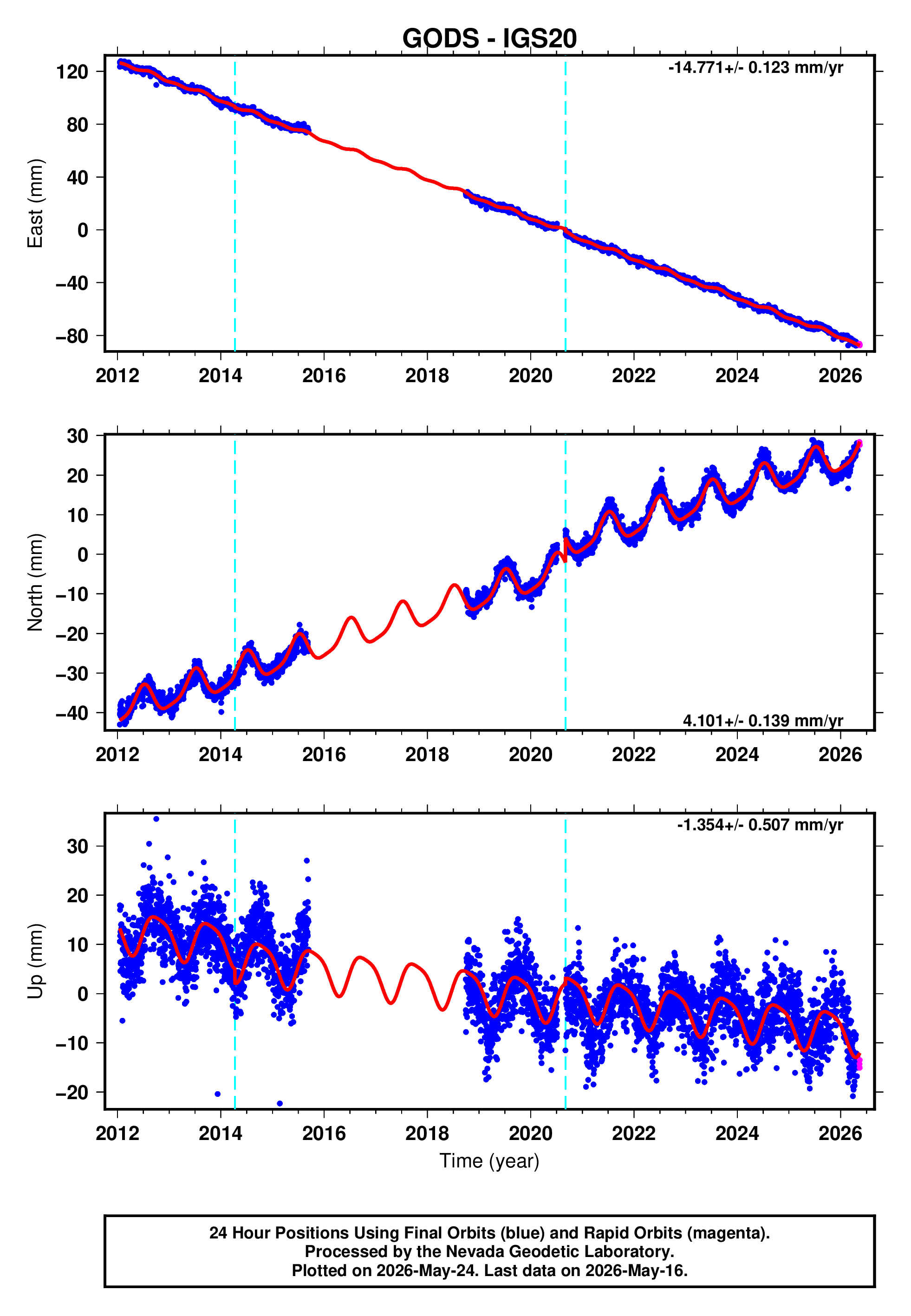 GPS time series plot