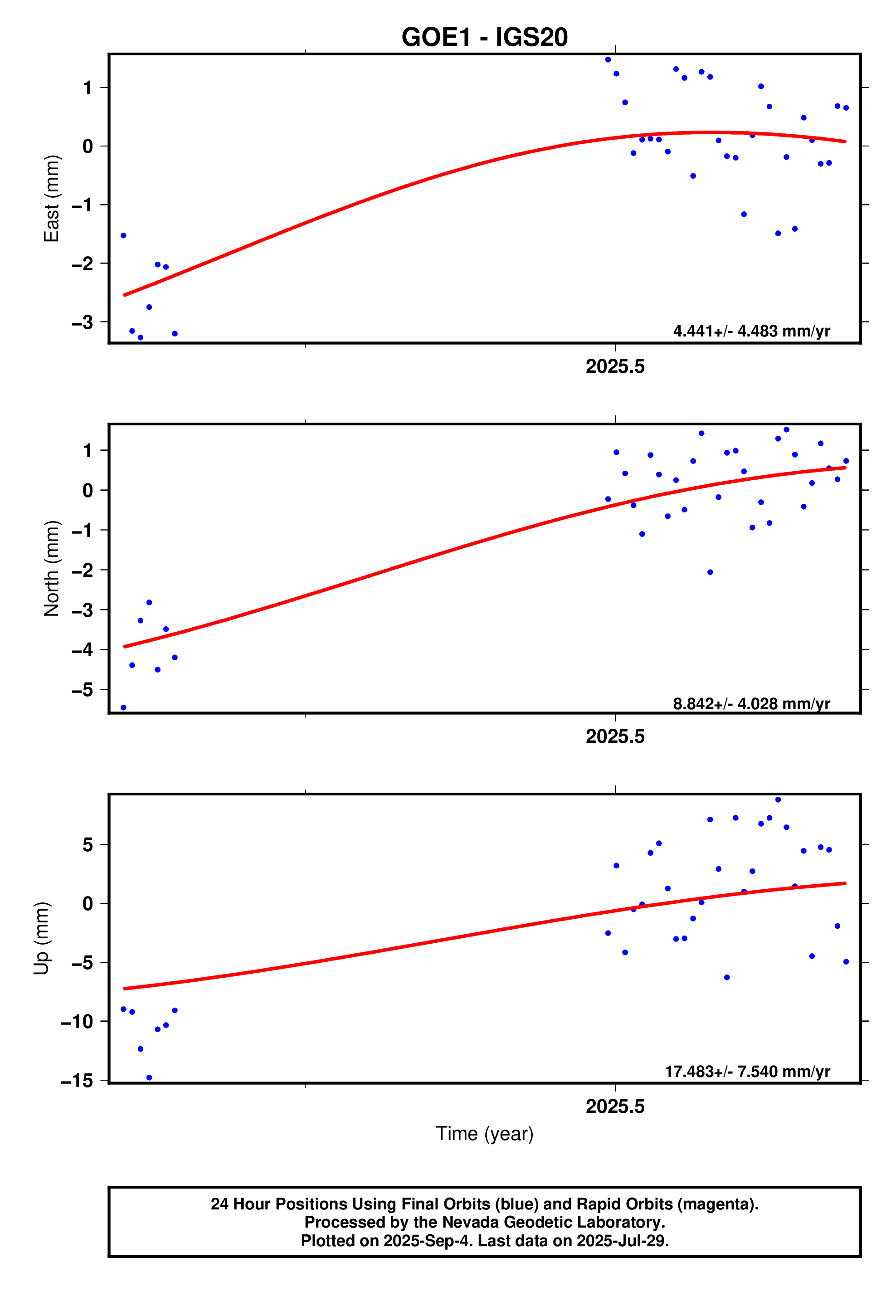 GPS time series plot