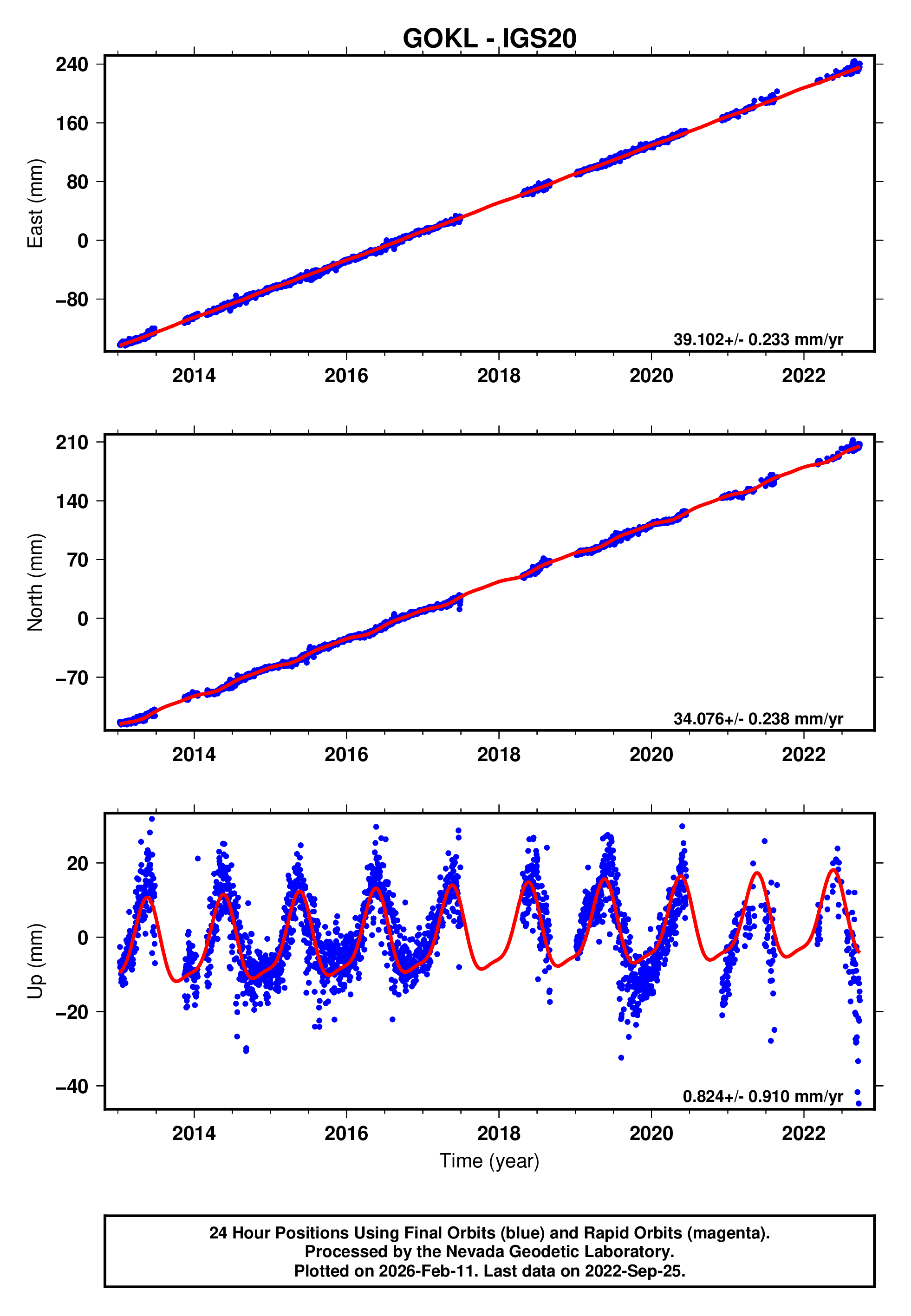 GPS time series plot