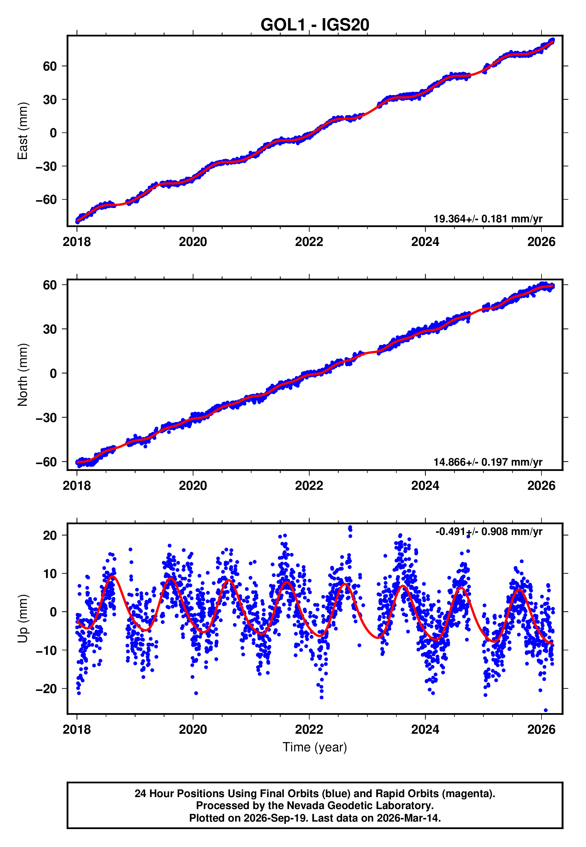 GPS time series plot
