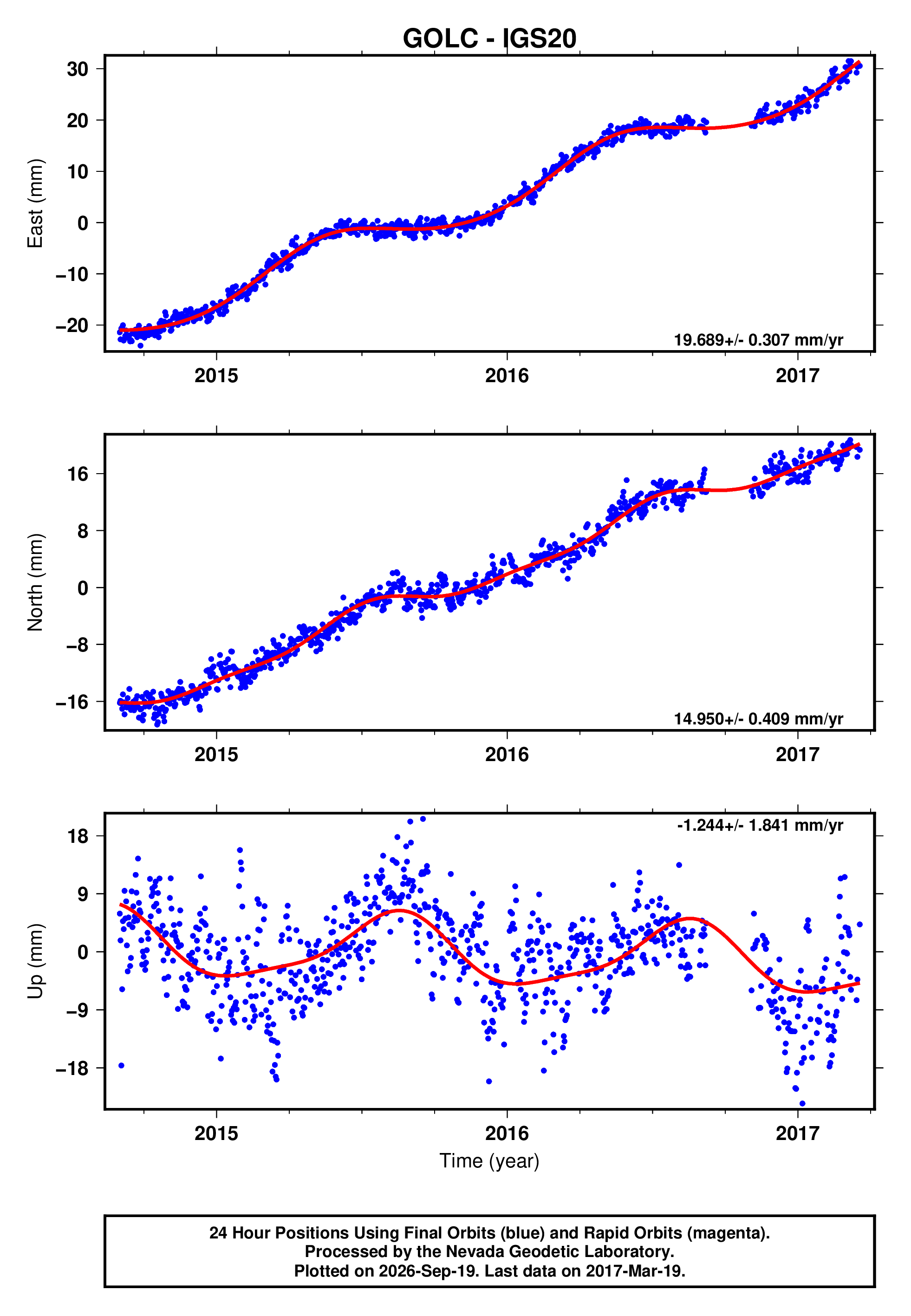 GPS time series plot