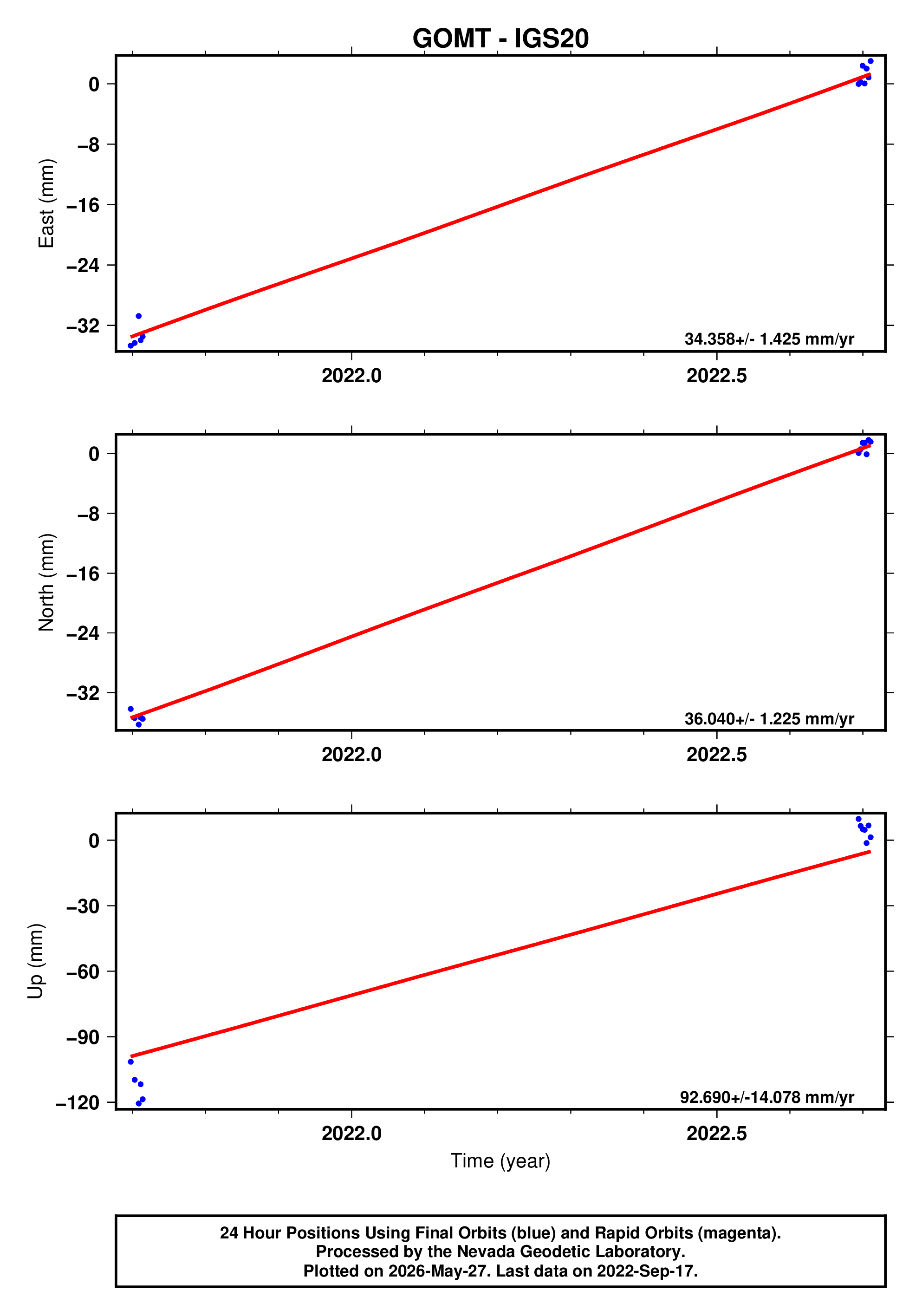GPS time series plot