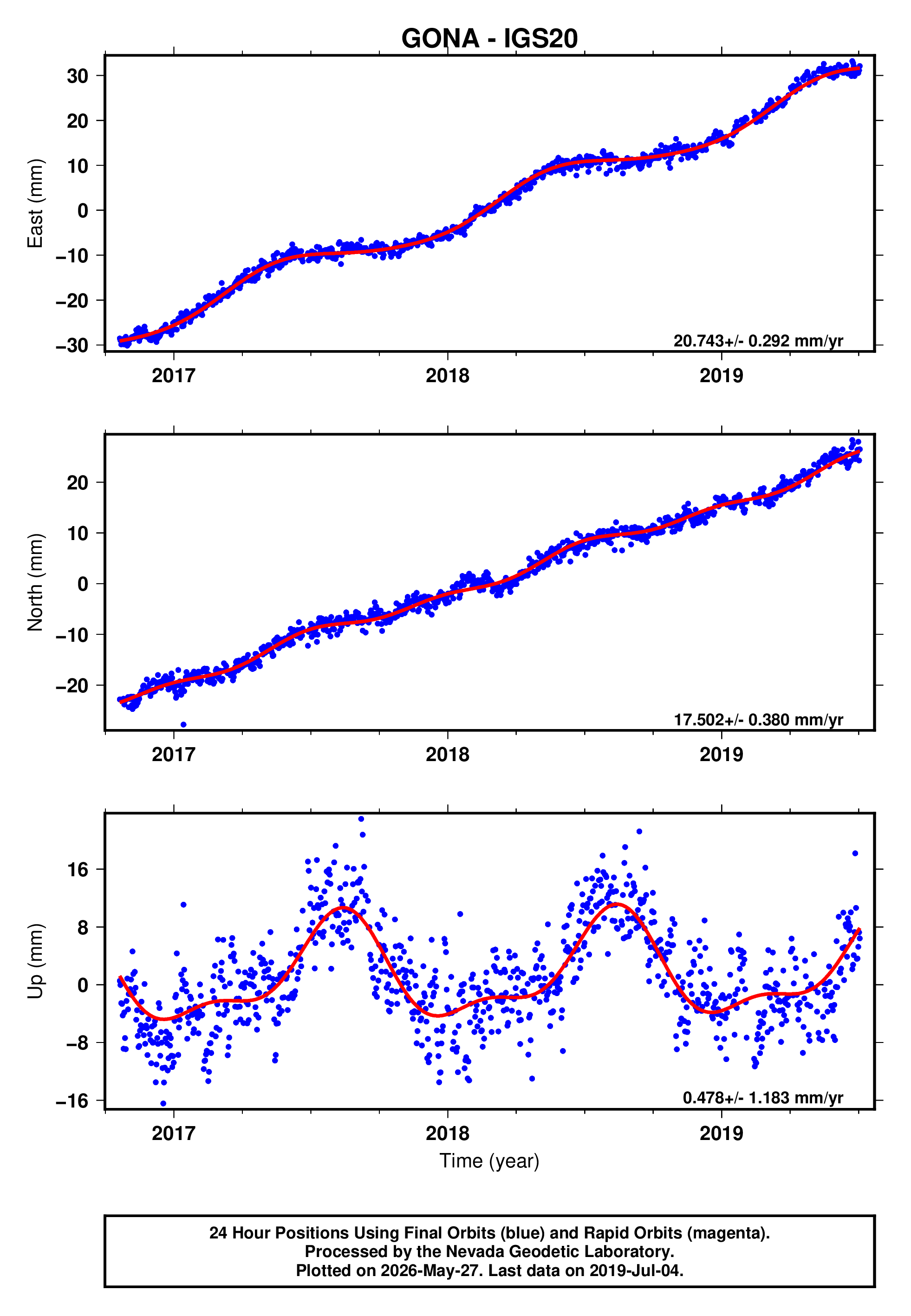 GPS time series plot
