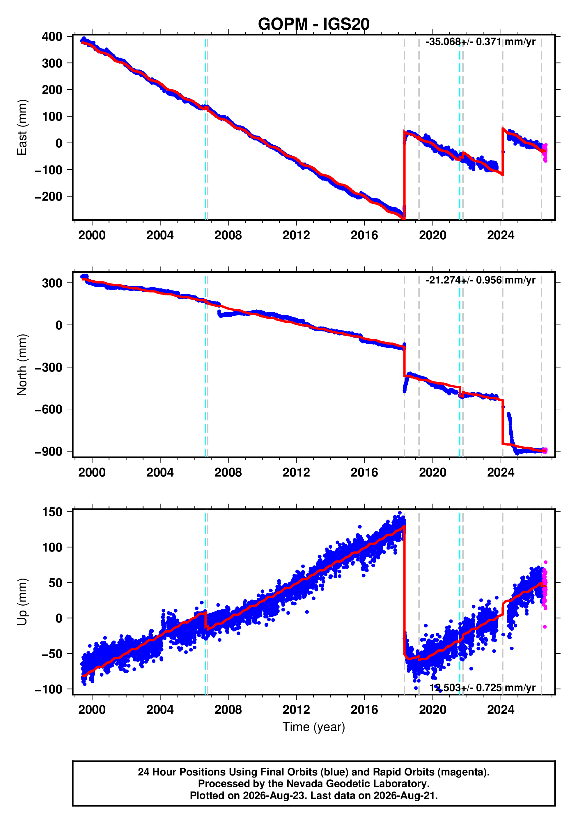 GPS time series plot