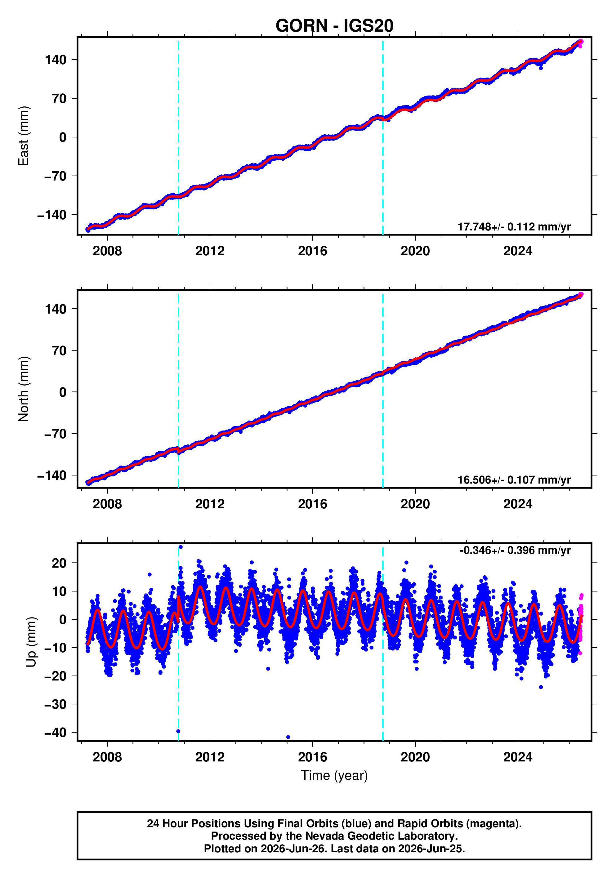 GPS time series plot