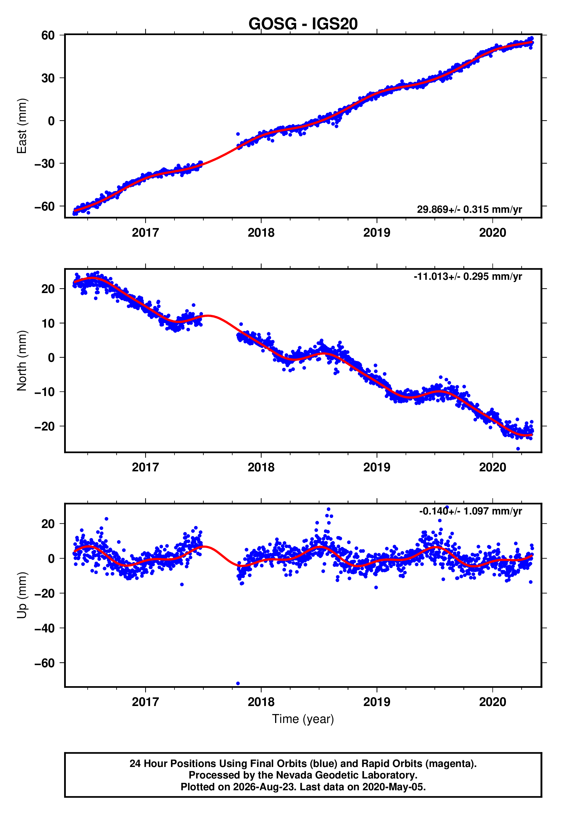 GPS time series plot