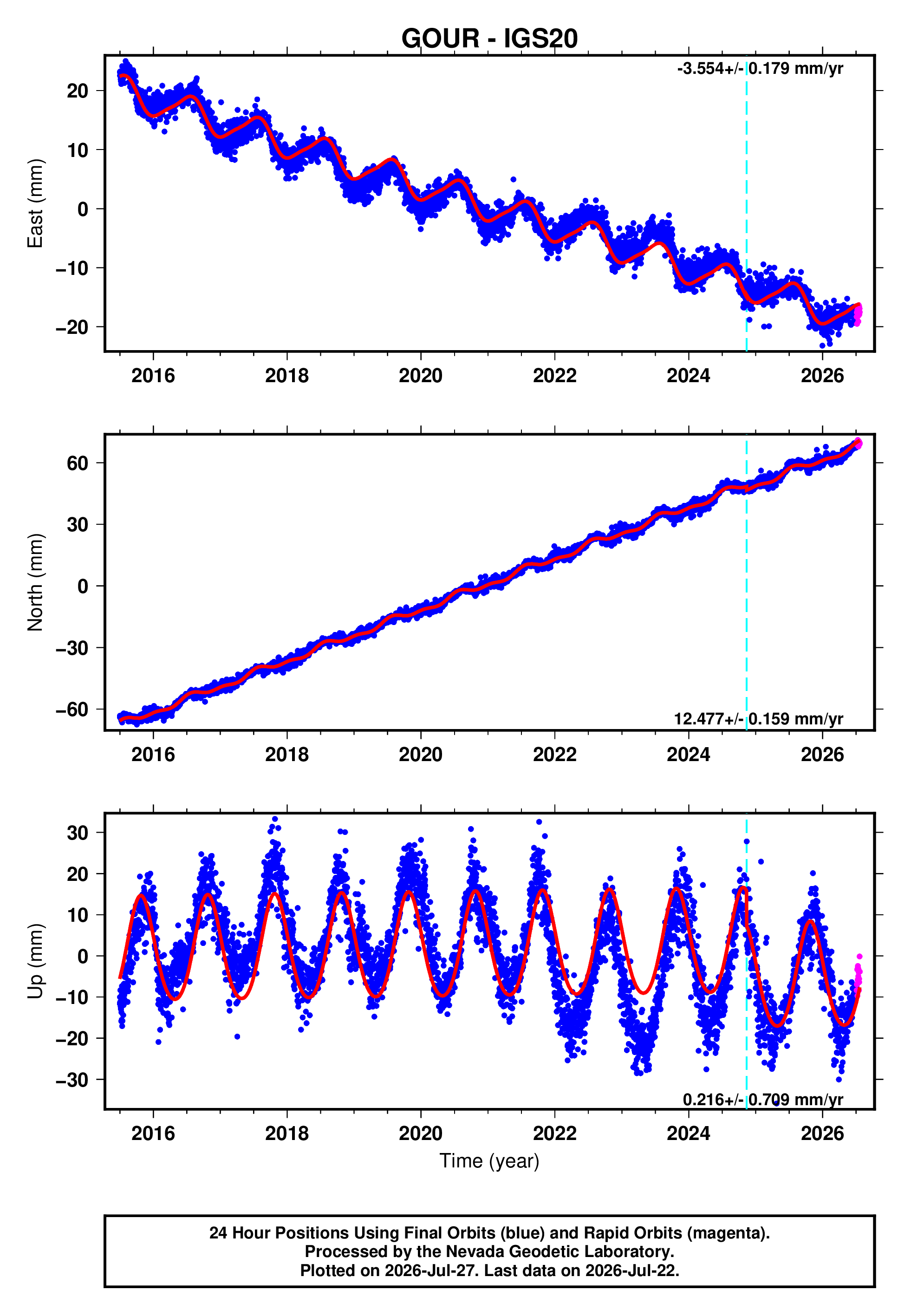 GPS time series plot