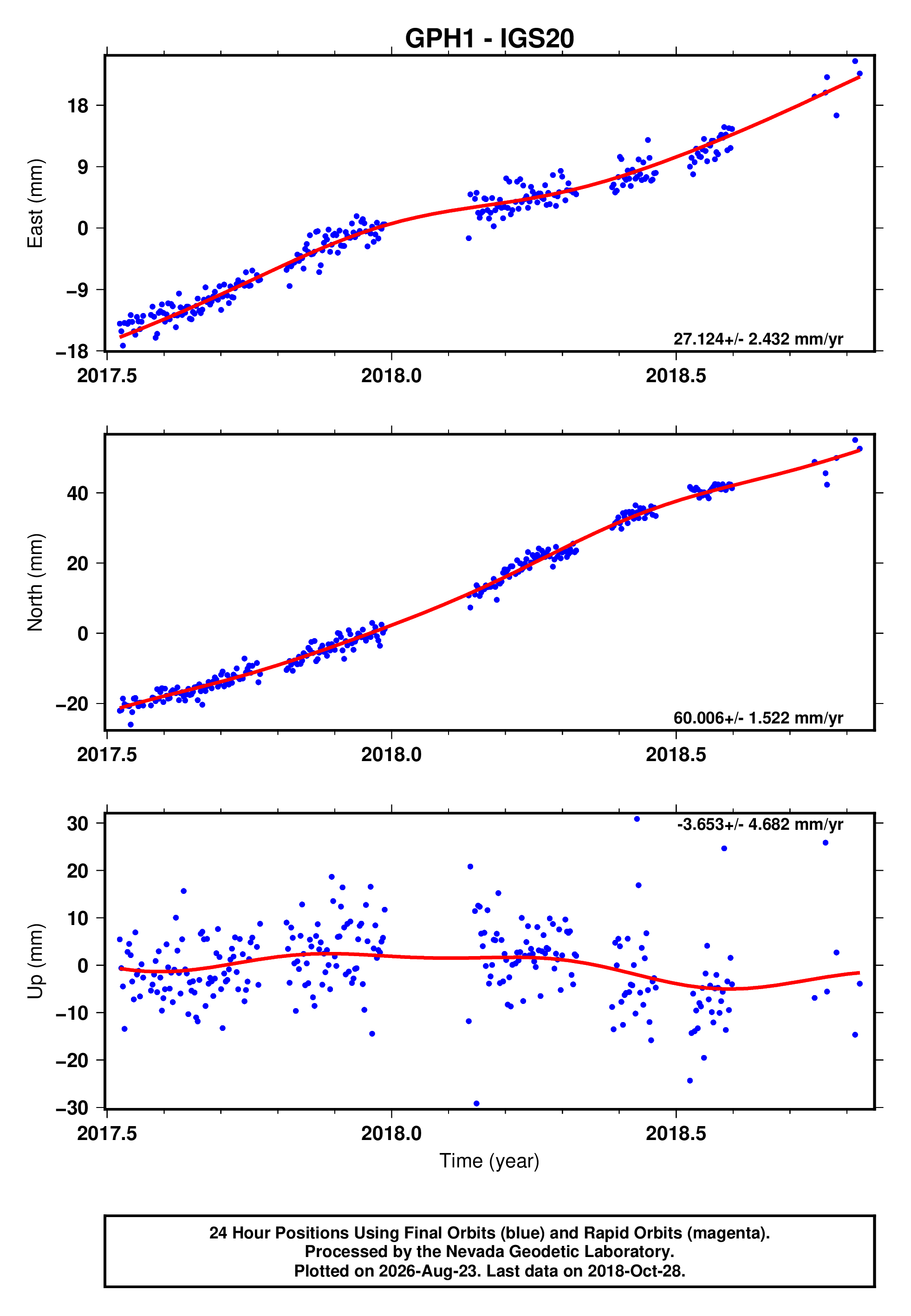 GPS time series plot
