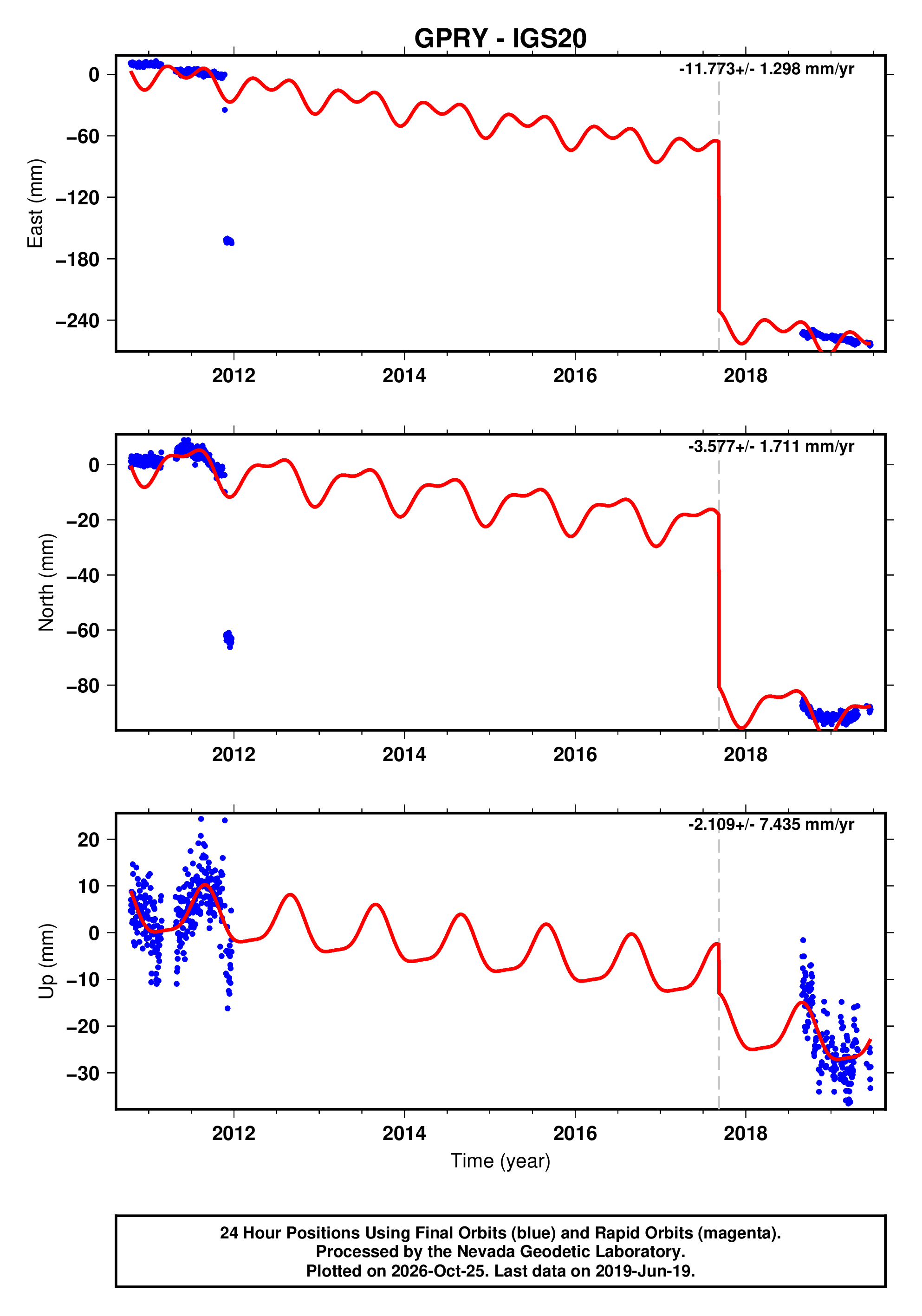 GPS time series plot