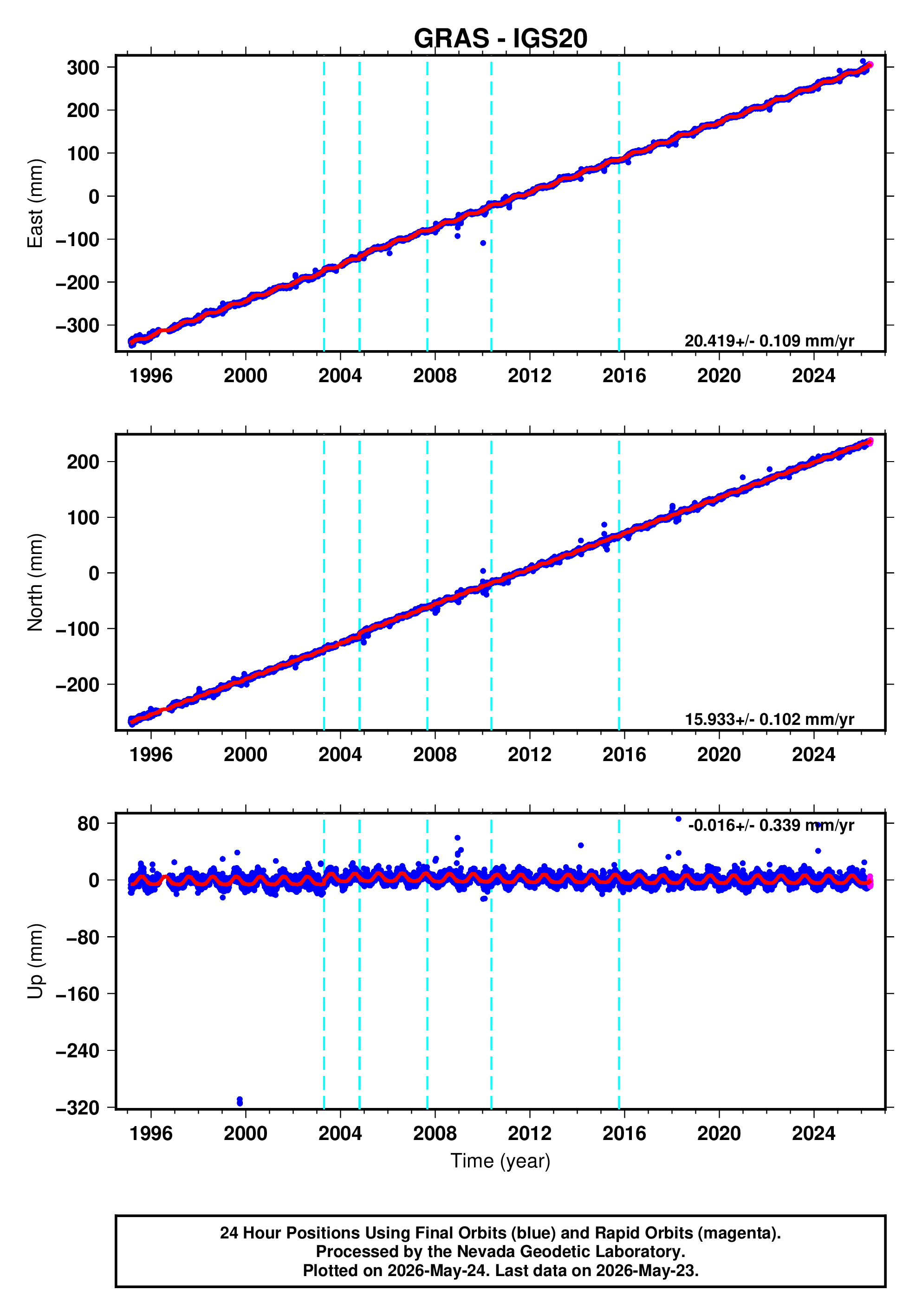 GPS time series plot