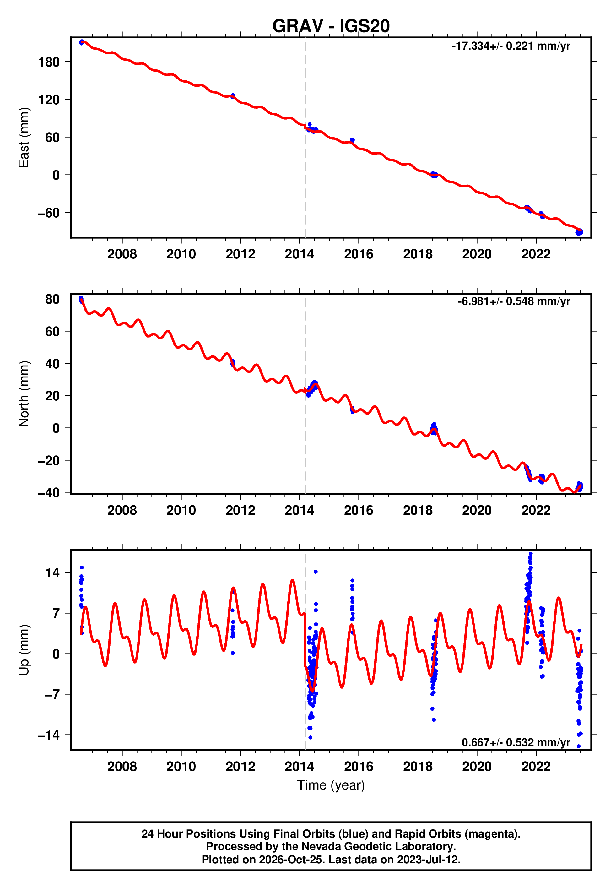 GPS time series plot