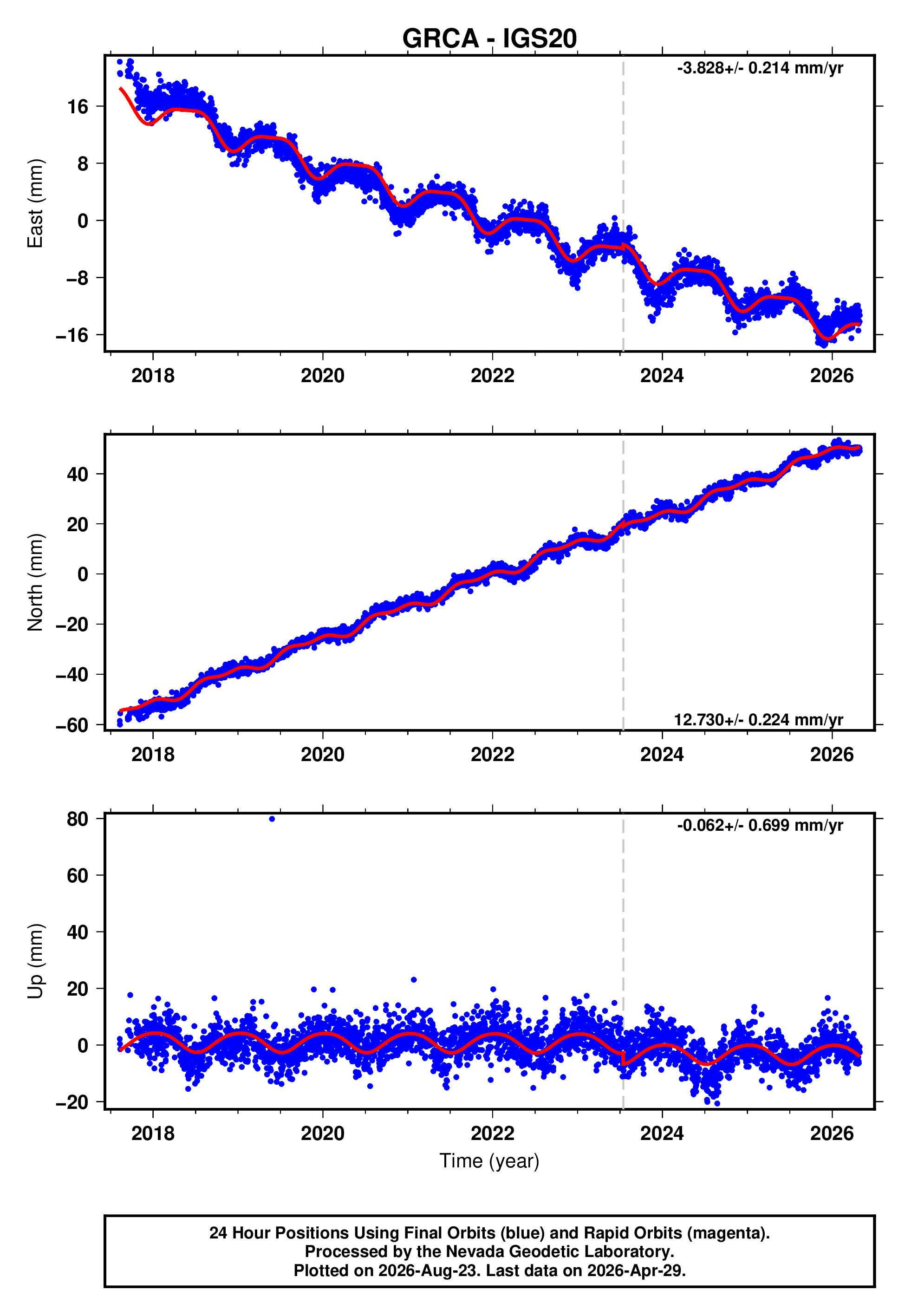GPS time series plot