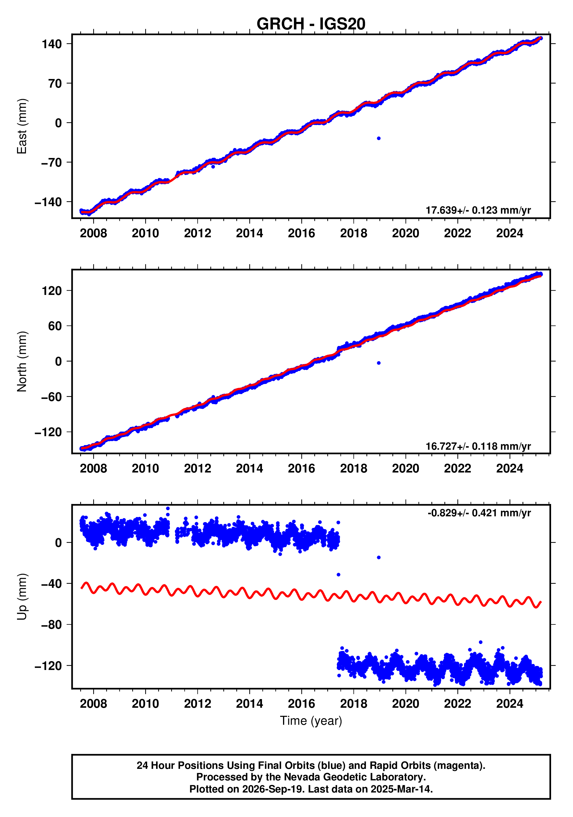 GPS time series plot