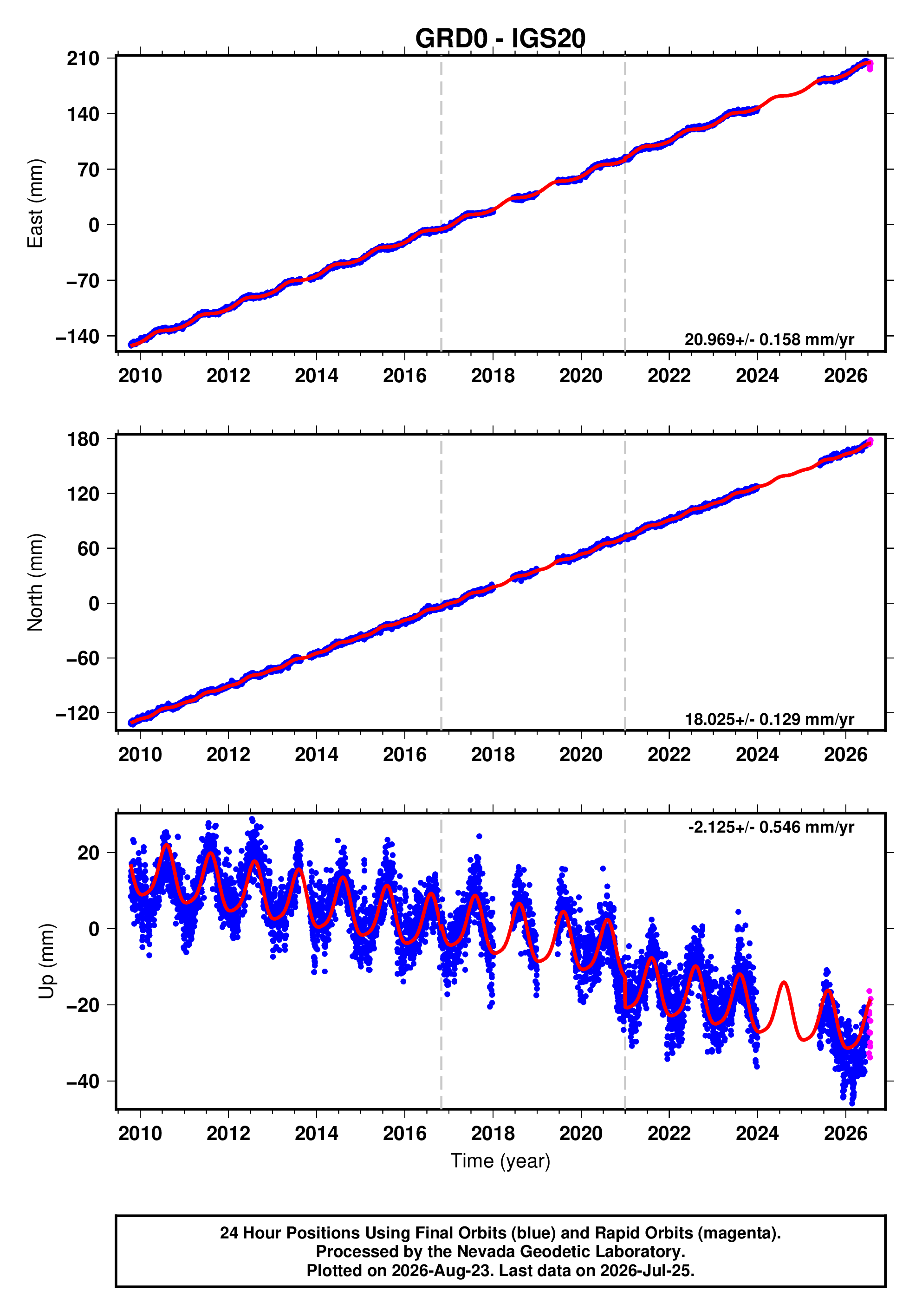 GPS time series plot
