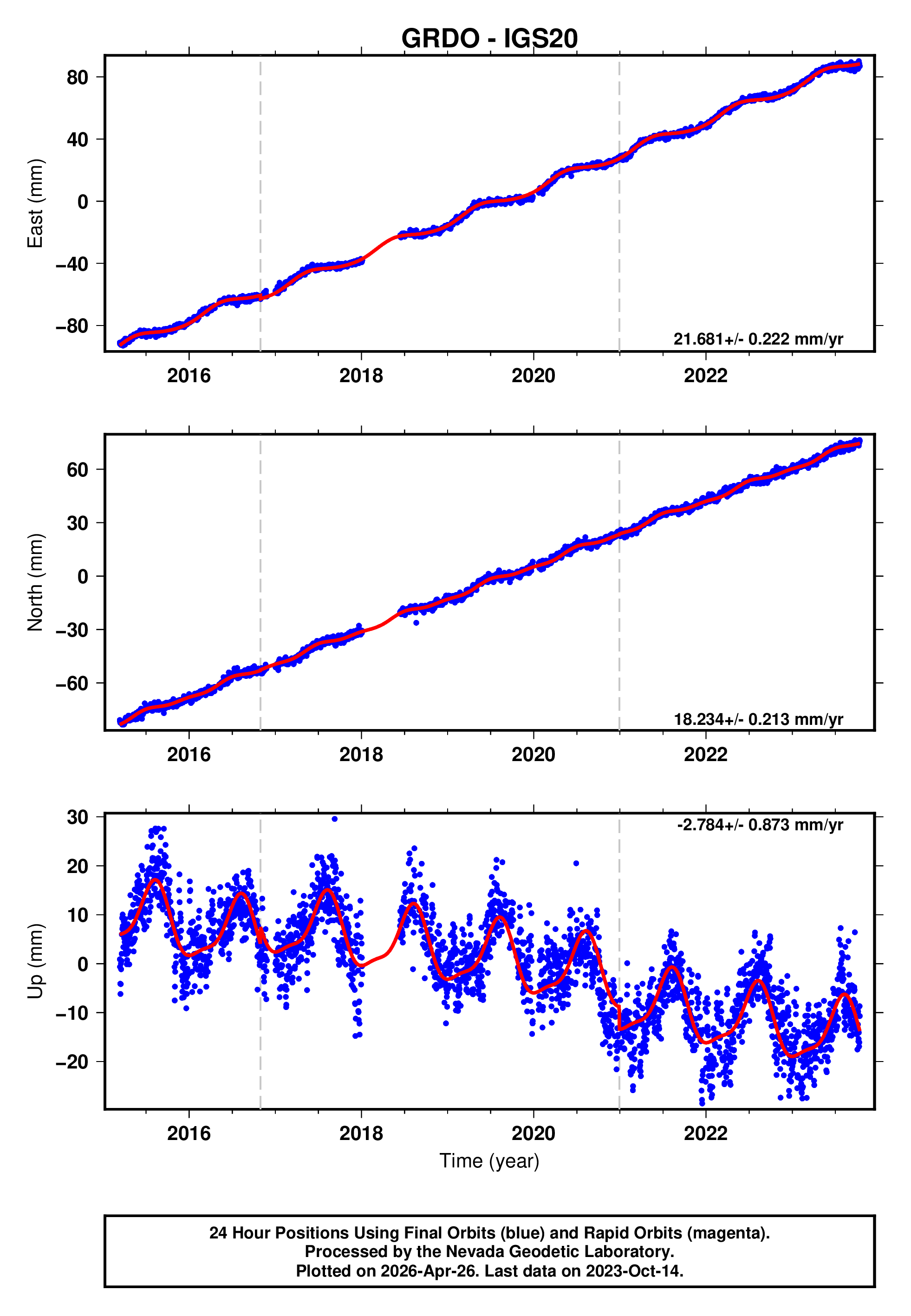 GPS time series plot
